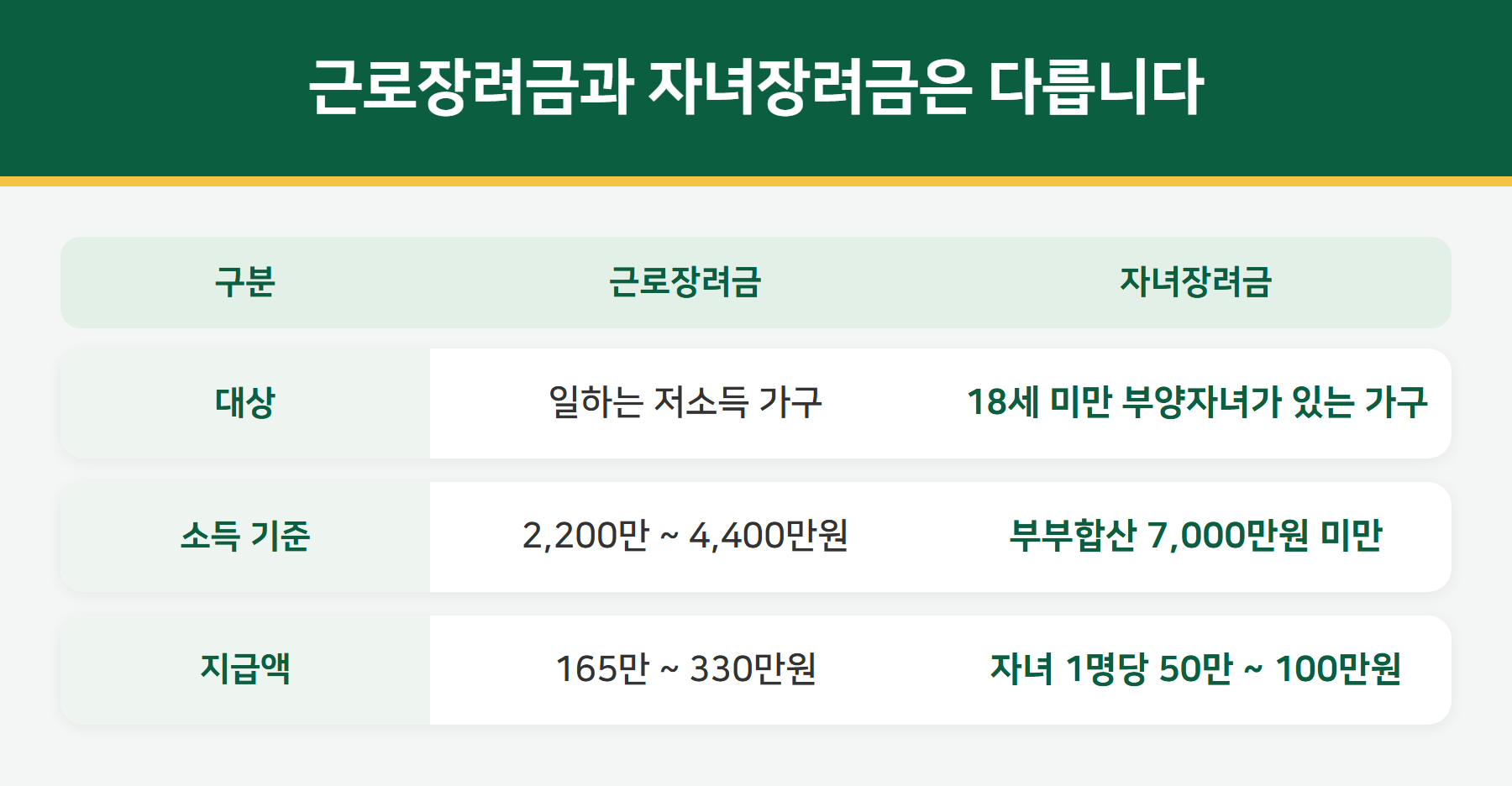 근로장려금과 자녀장려금 비교