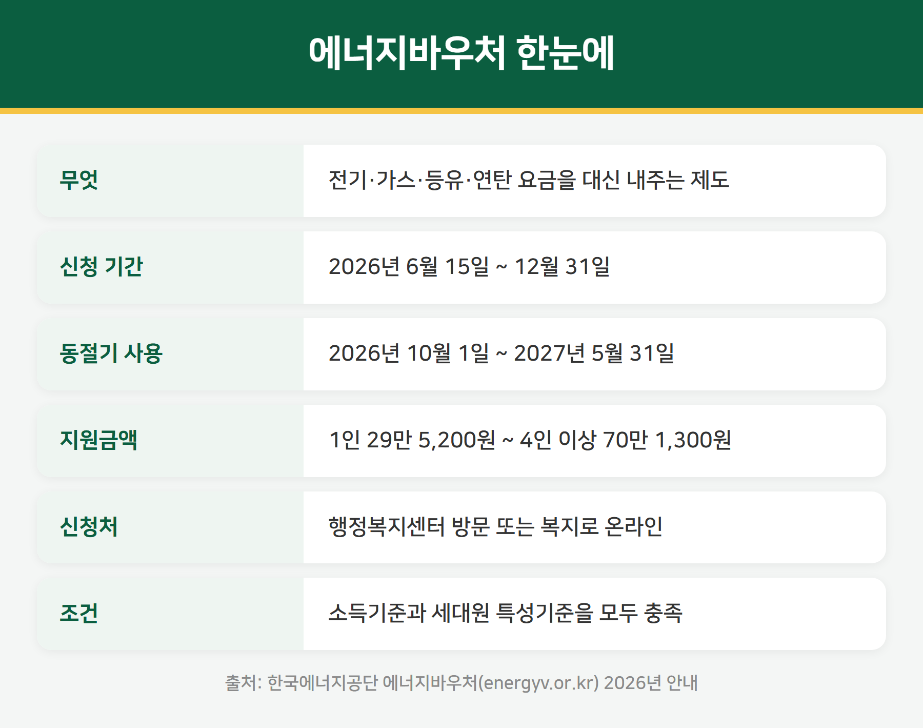 에너지바우처 제도 요약