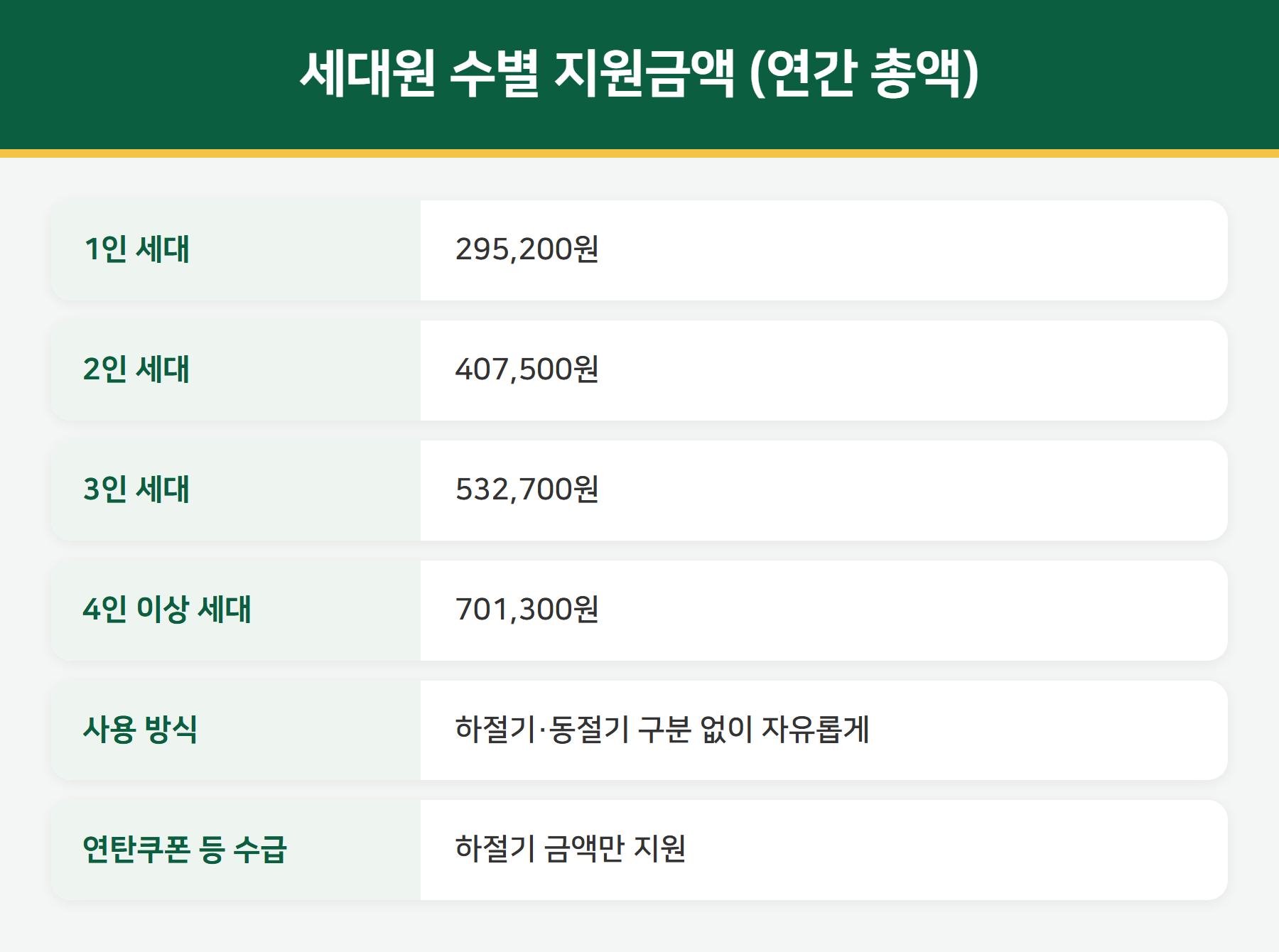 에너지바우처 세대원수별 지원금액