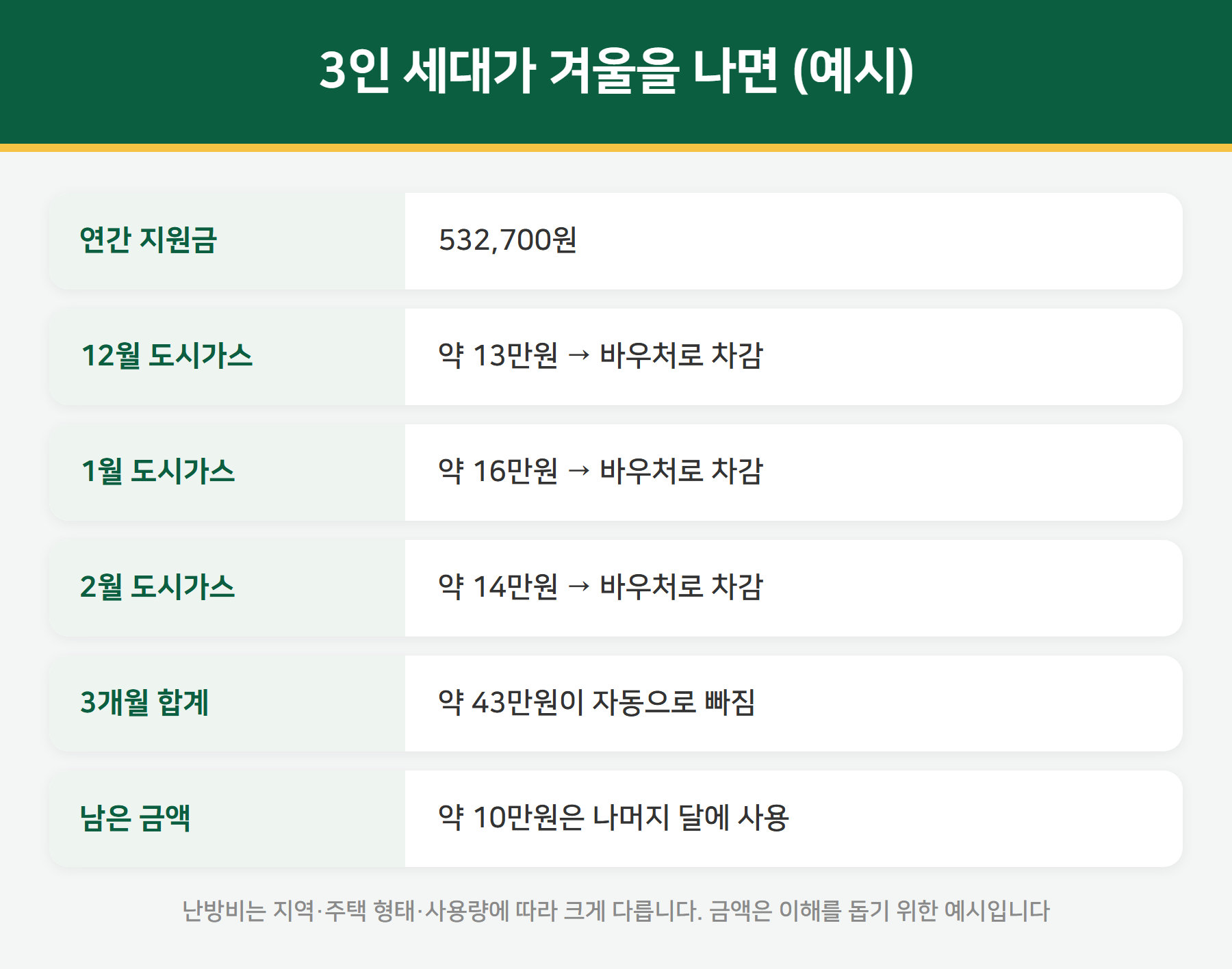 에너지바우처 3인세대 사용 예시