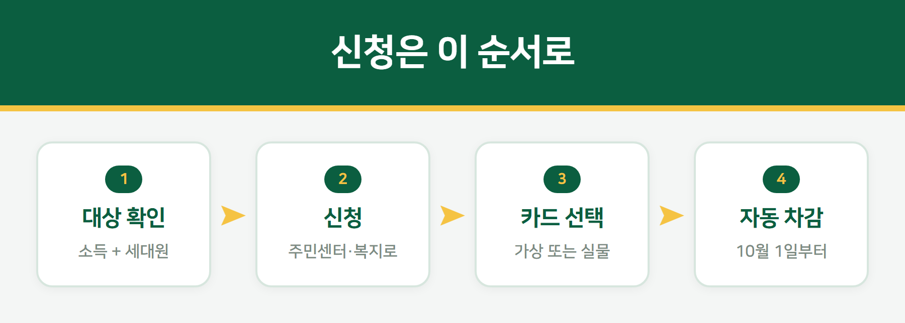 에너지바우처 신청 절차