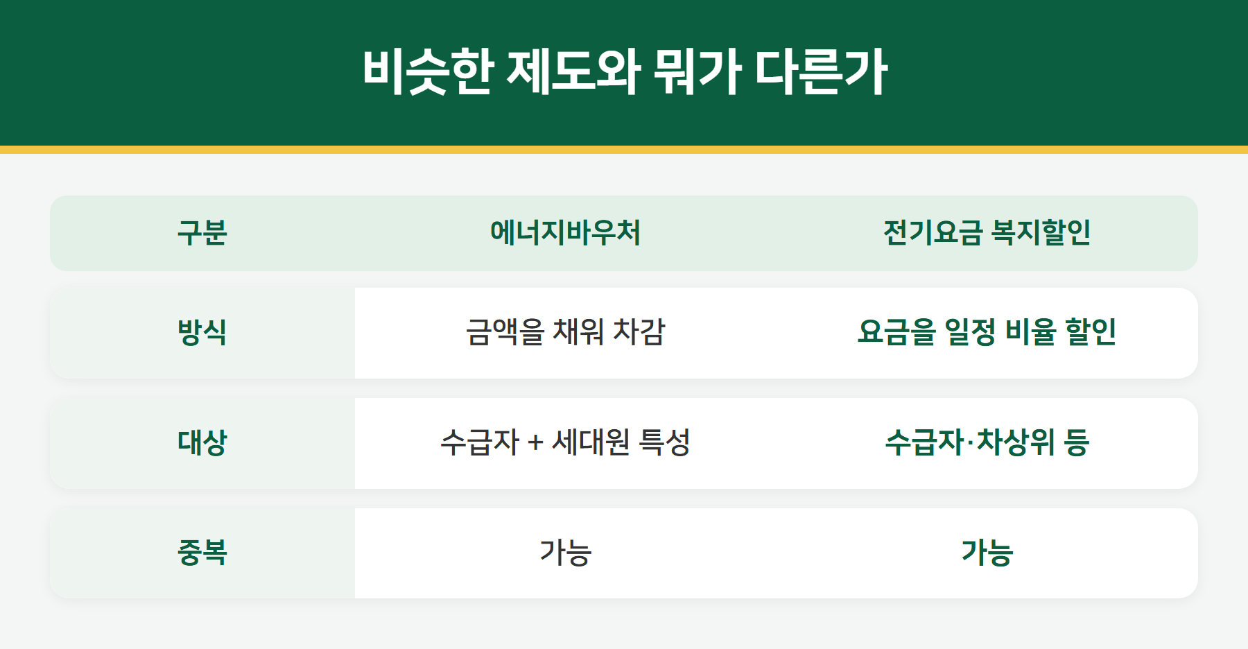 에너지바우처와 전기요금 복지할인 비교