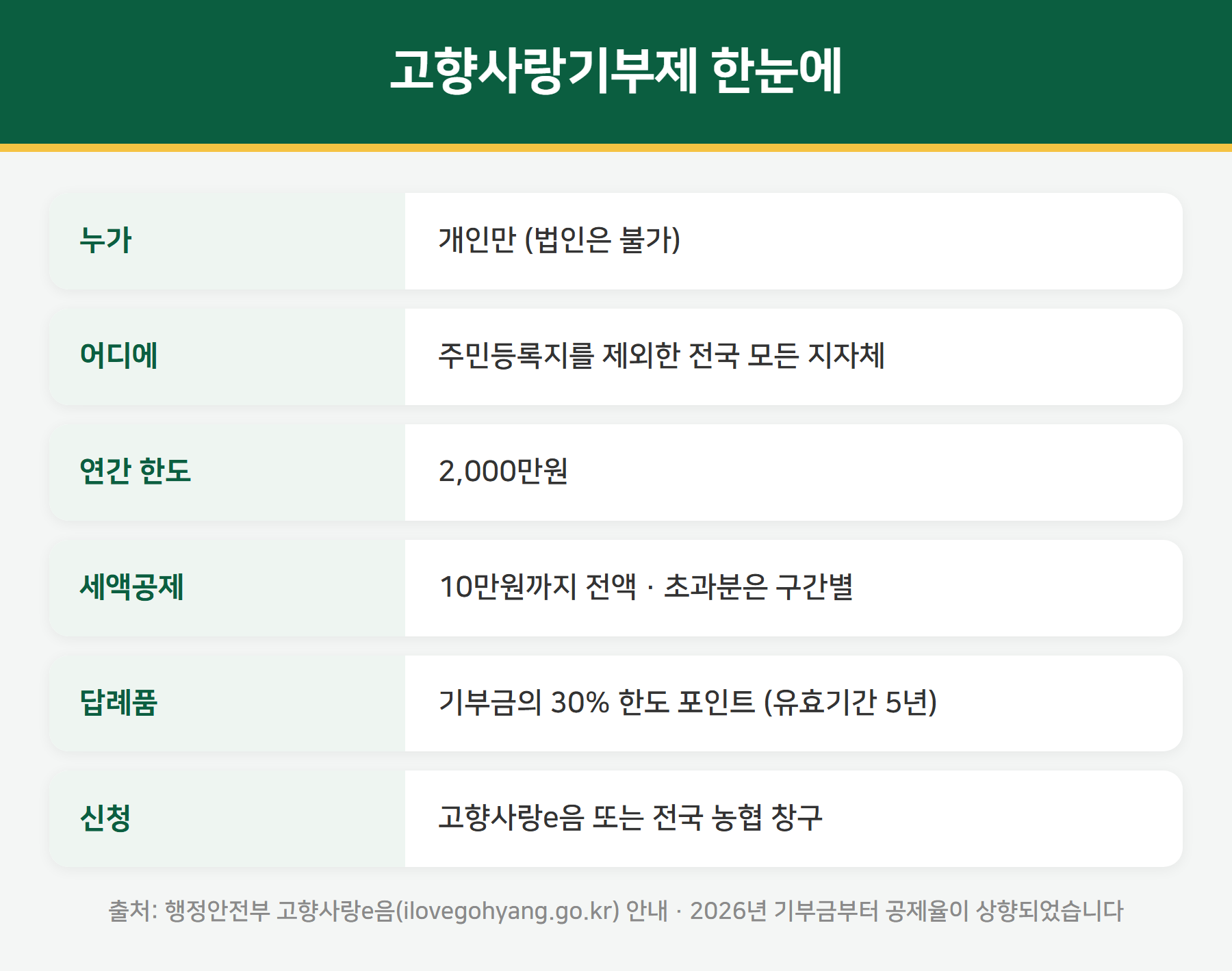 고향사랑기부제 제도 요약