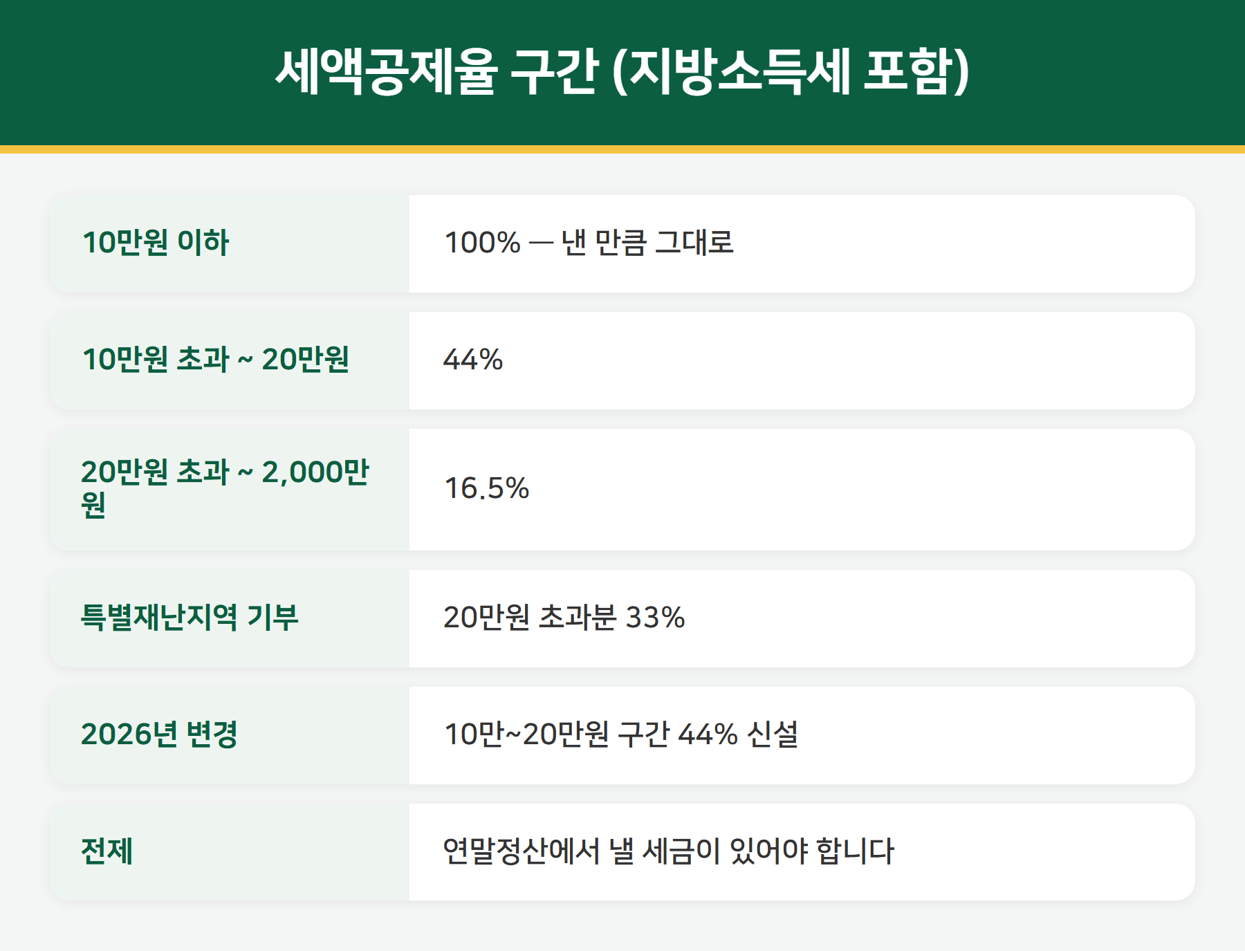 고향사랑기부제 세액공제율 구간