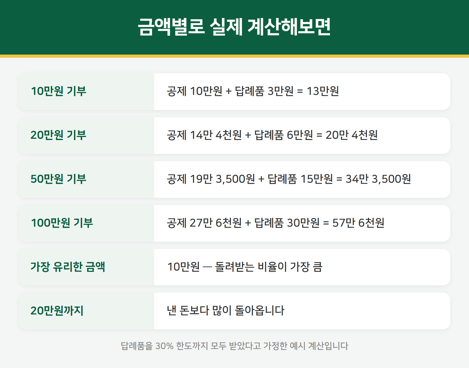 고향사랑기부제 금액별 환원 계산