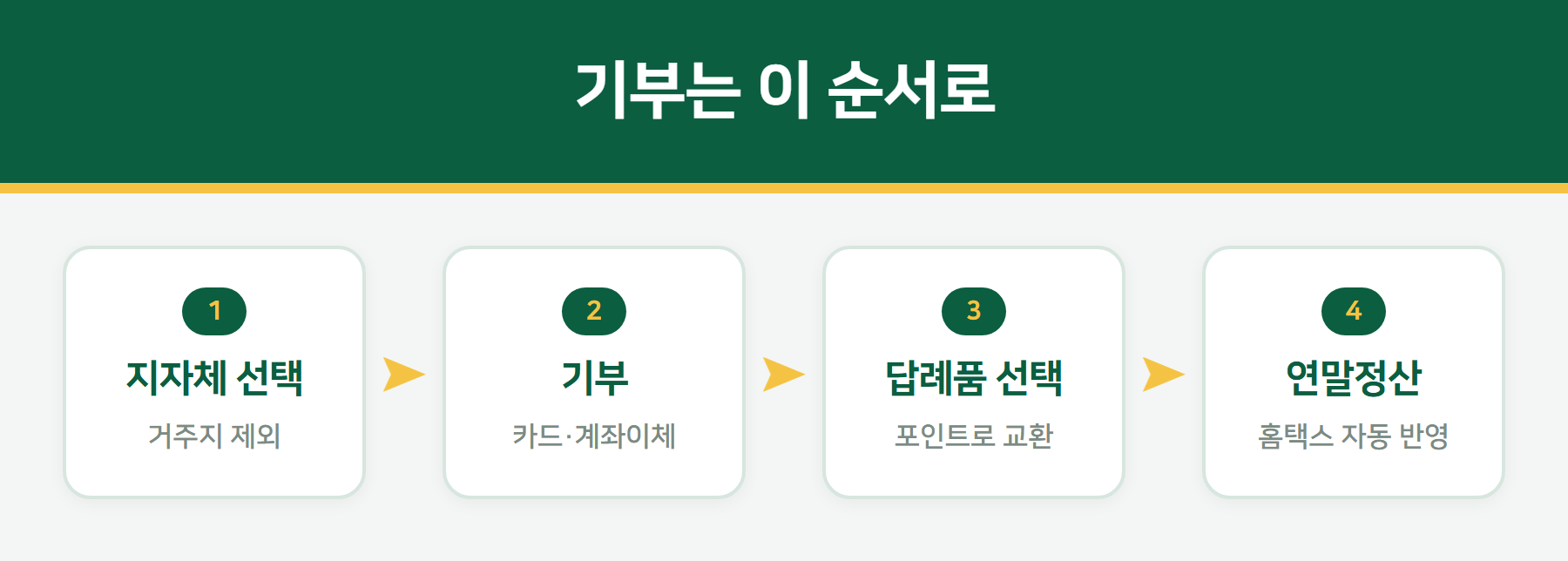 고향사랑기부제 기부 절차