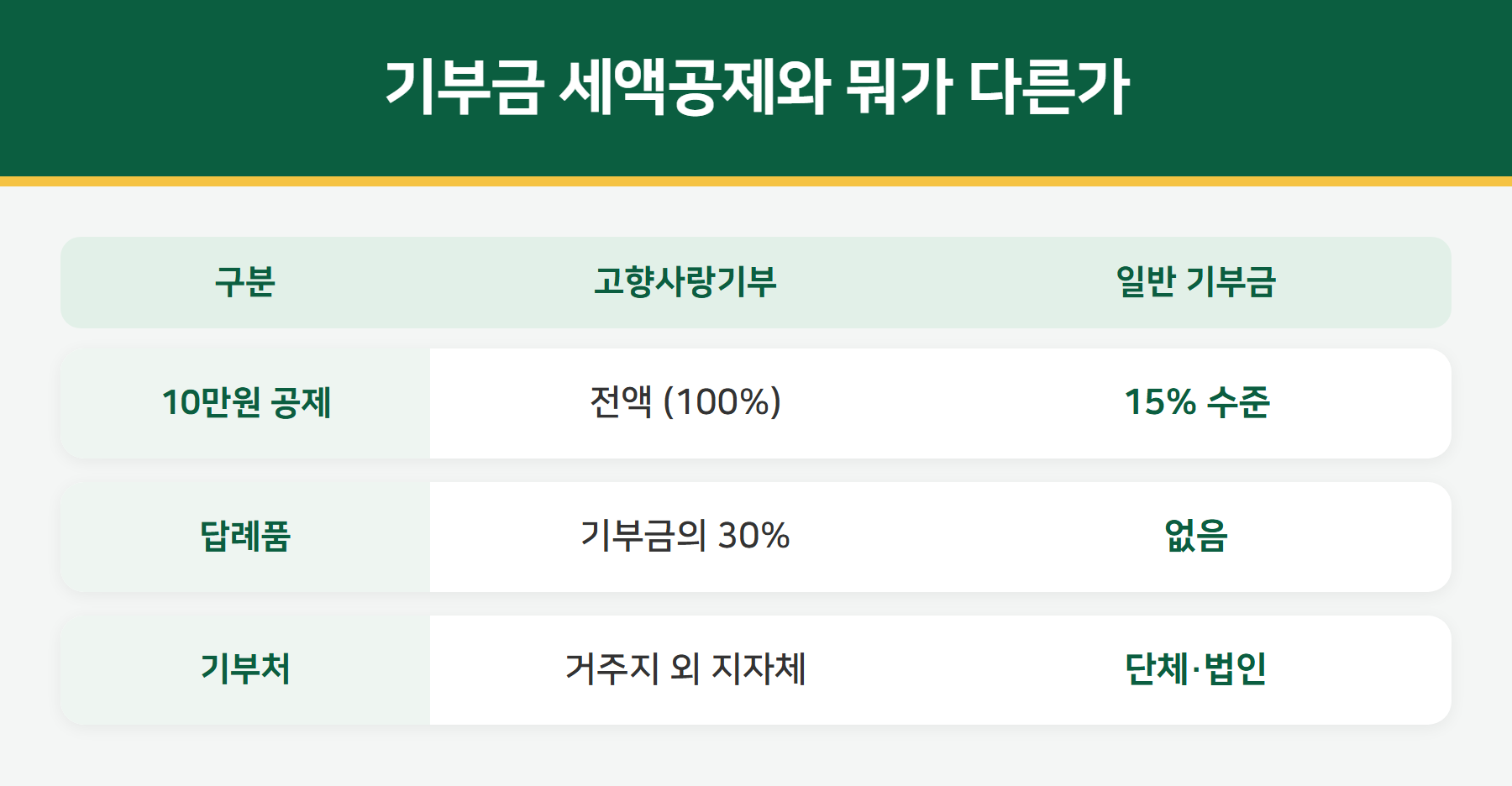 고향사랑기부와 일반 기부금 비교
