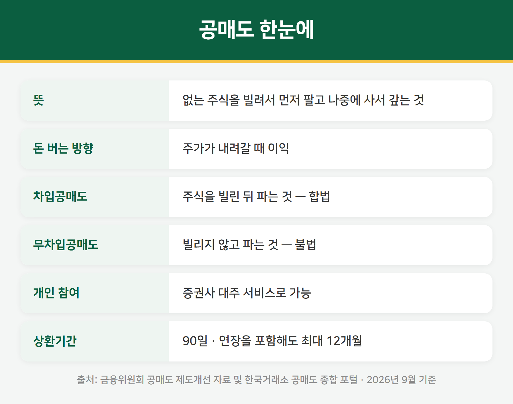 공매도 제도 요약