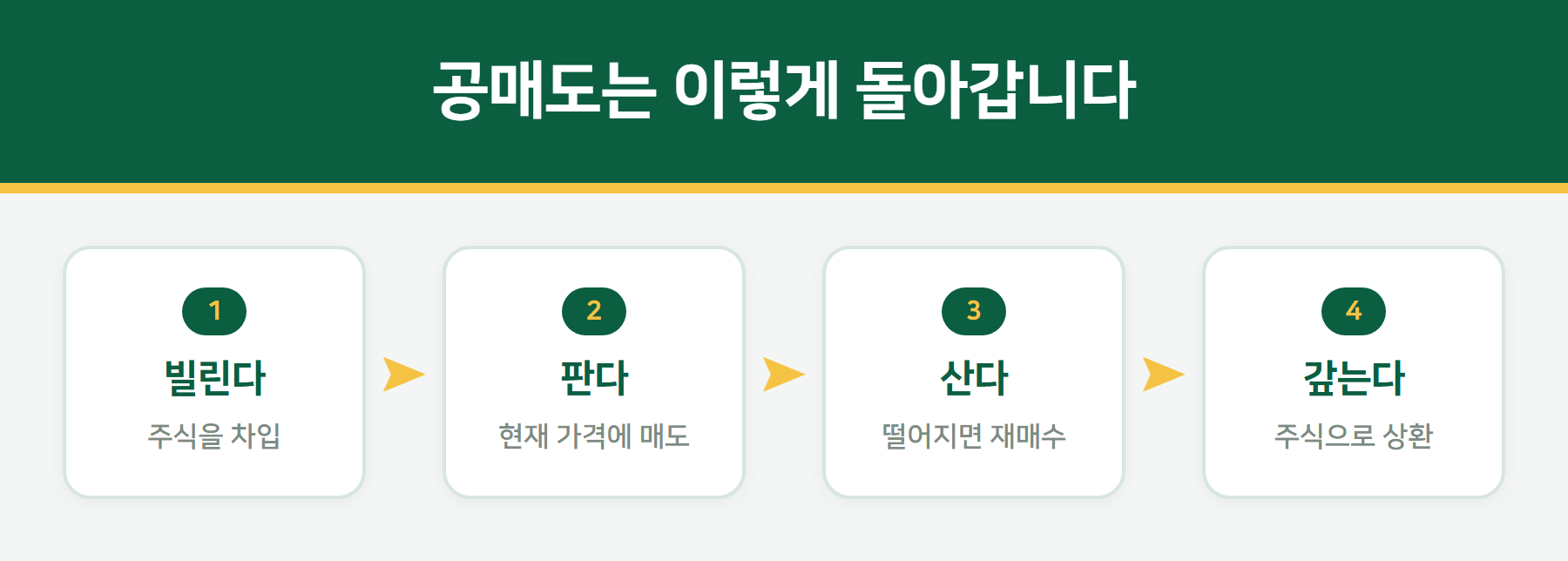 공매도 거래 구조