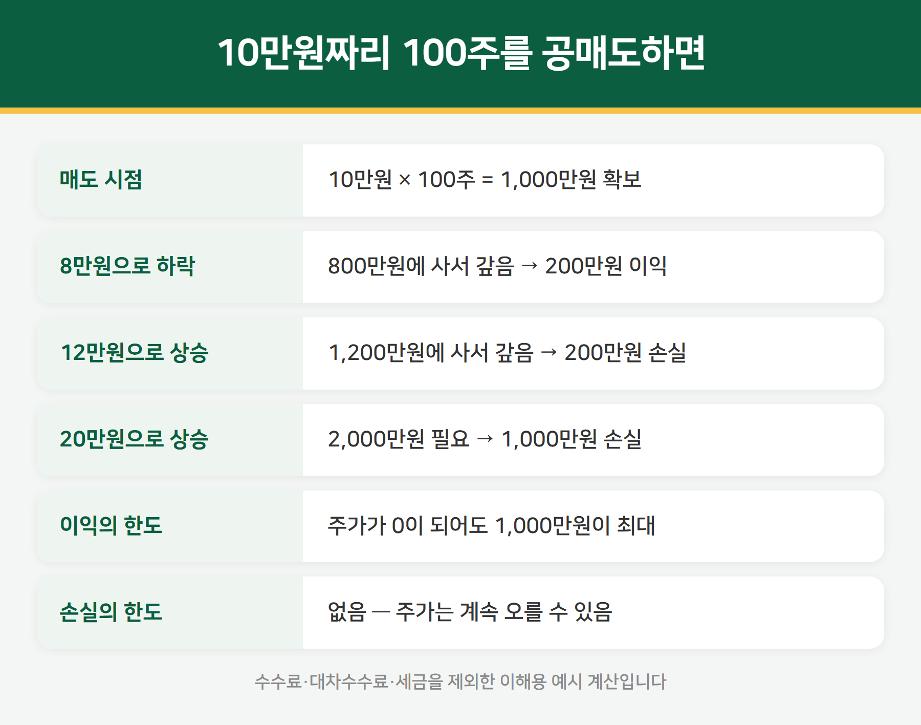 공매도 손익 계산 예시