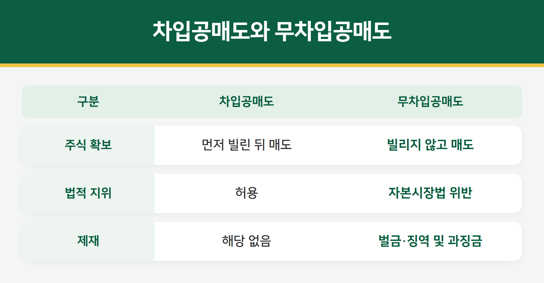 차입공매도와 무차입공매도