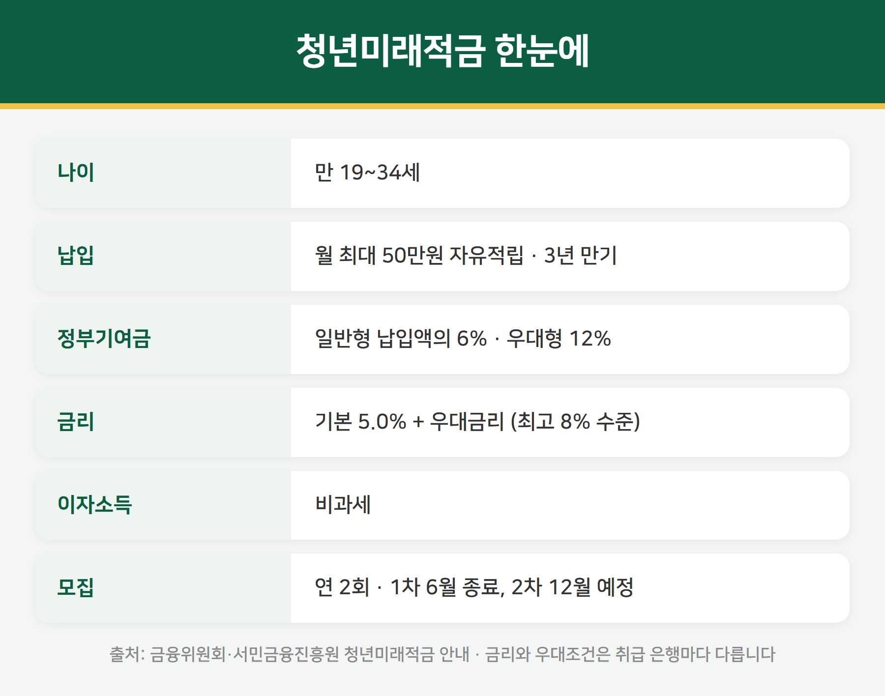 청년미래적금 제도 요약