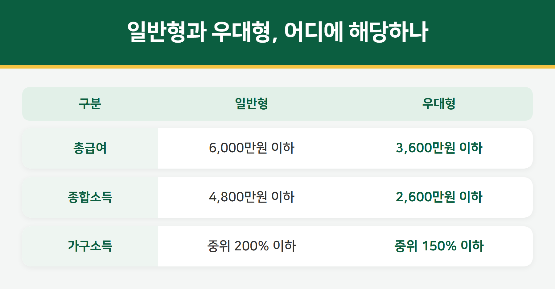 청년미래적금 일반형 우대형 조건