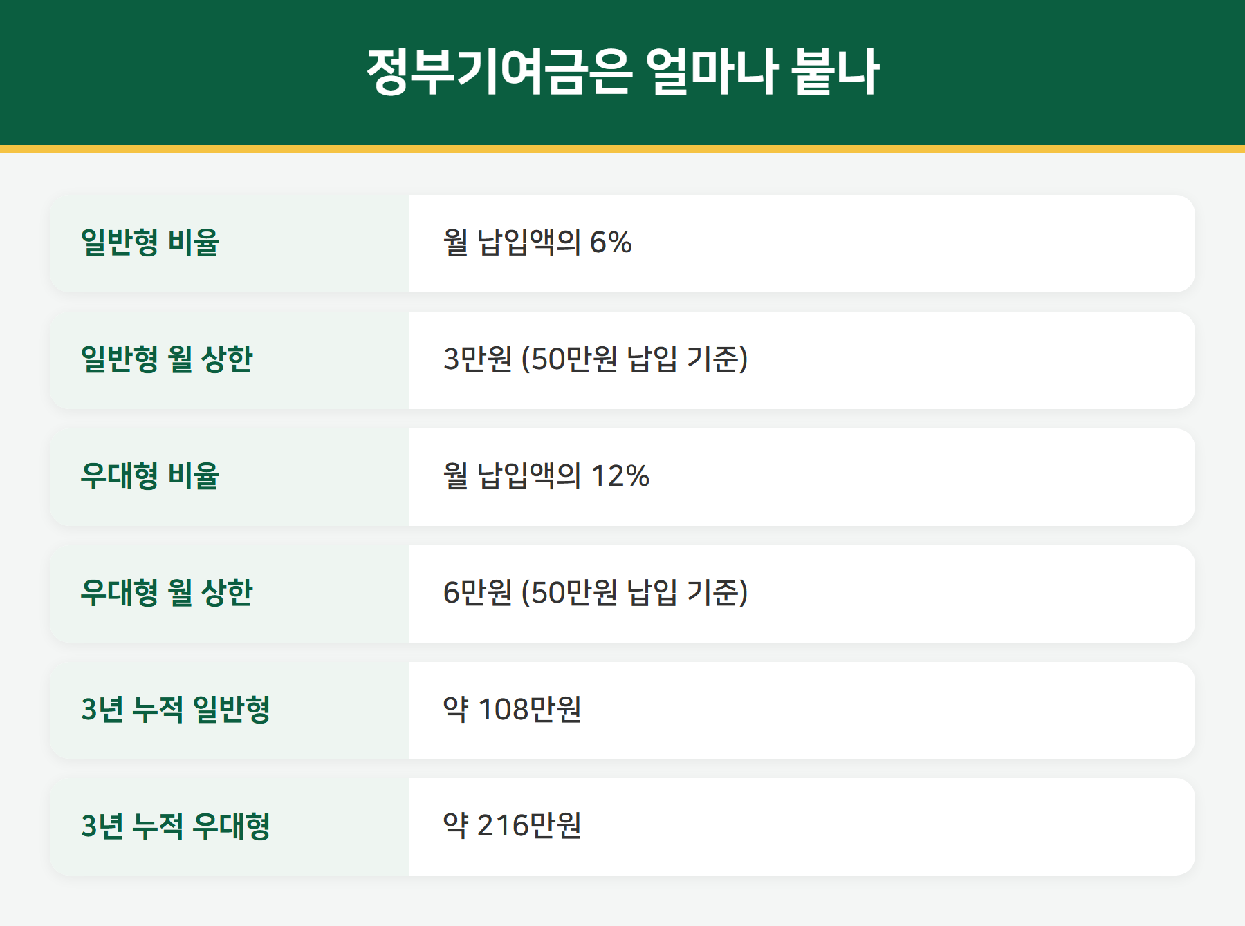 청년미래적금 정부기여금 비율