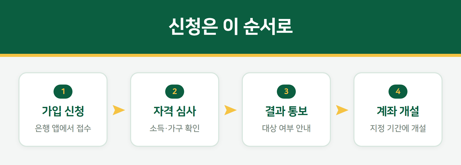 청년미래적금 신청 절차