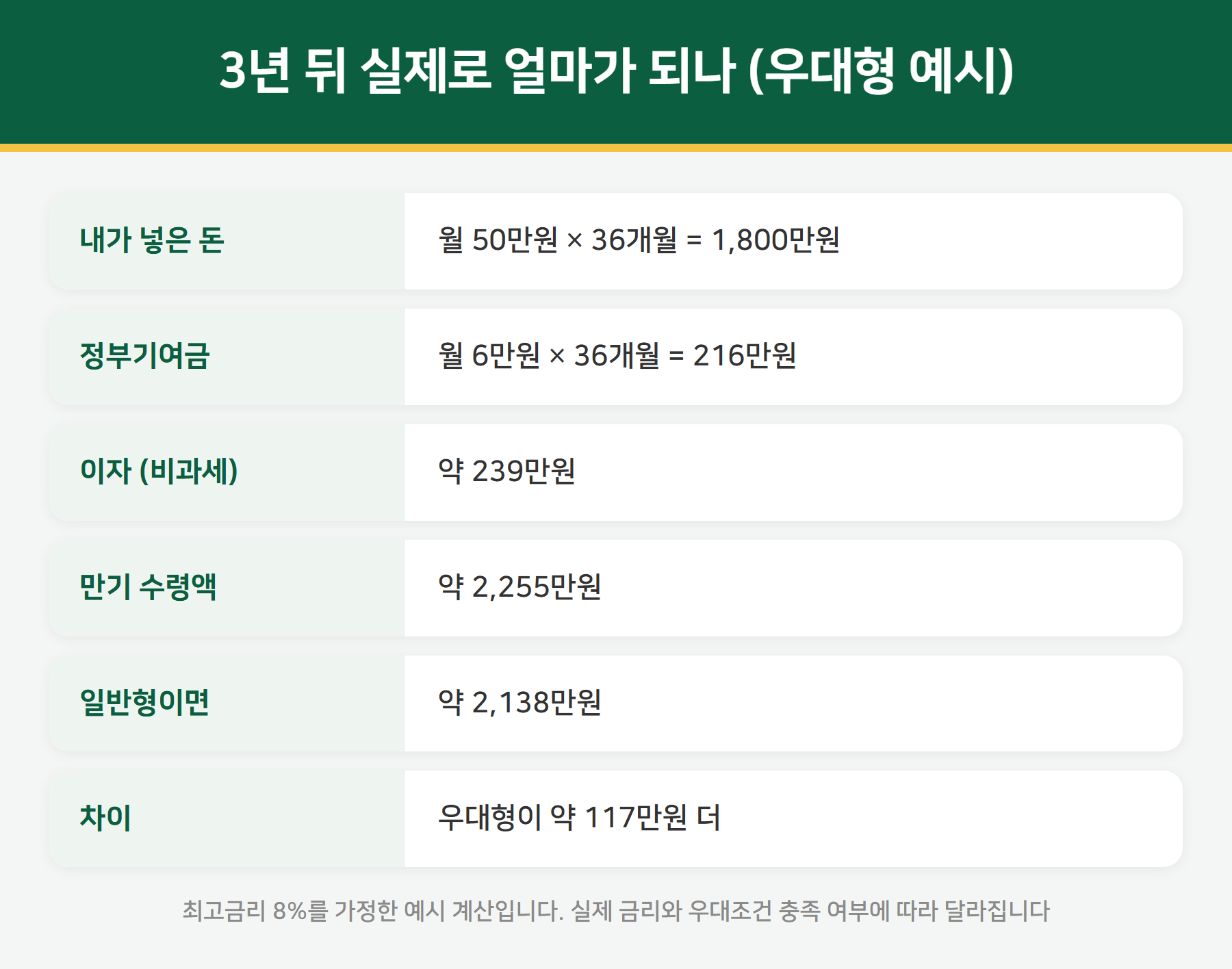 청년미래적금 만기 수령액 계산