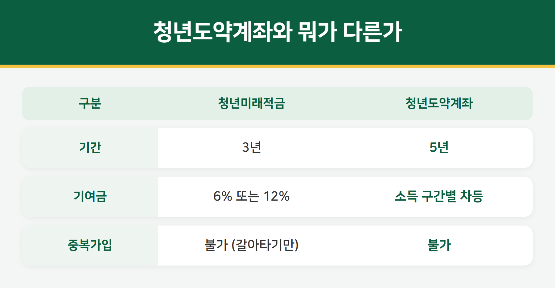 청년미래적금 청년도약계좌 비교