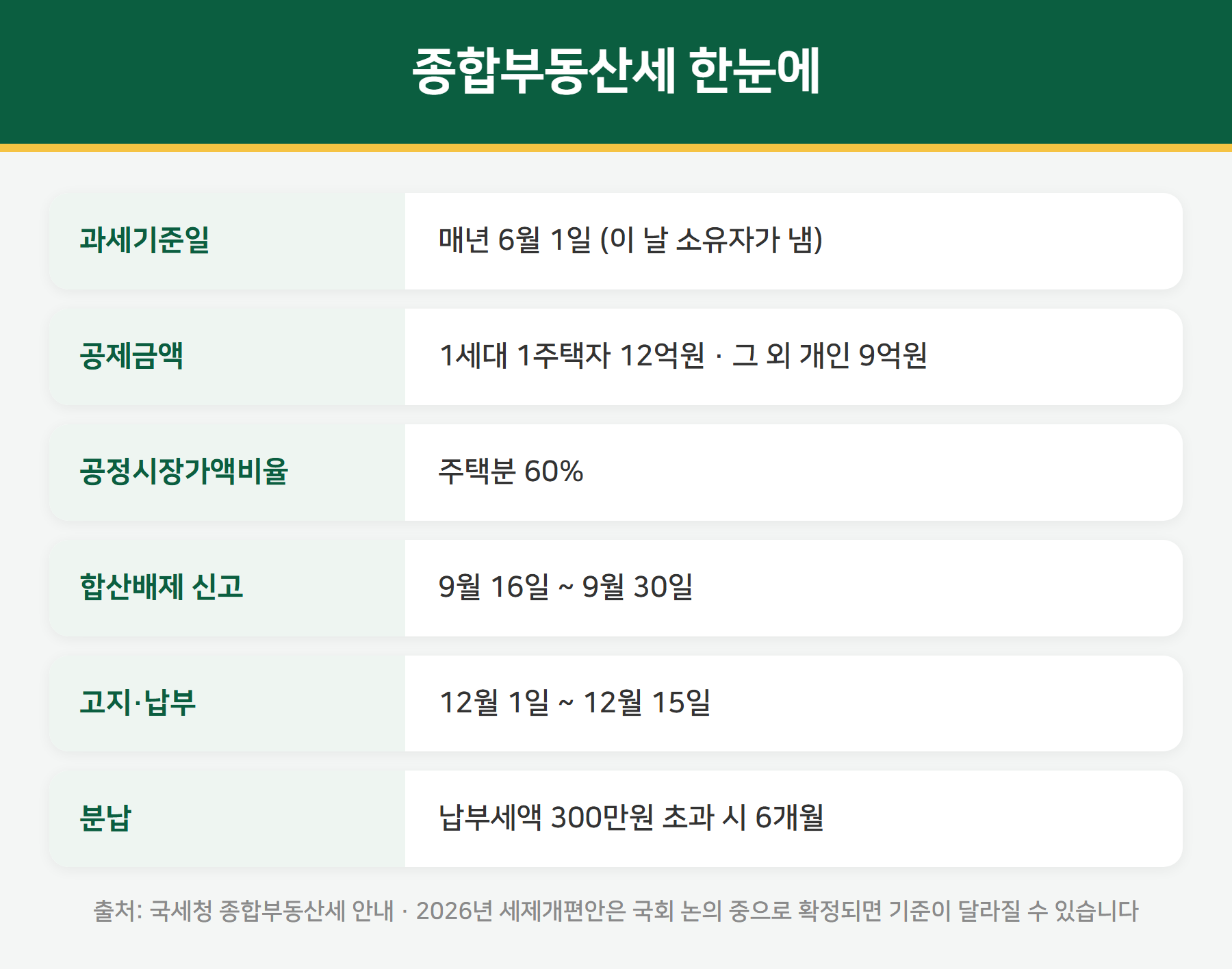 종합부동산세 제도 요약