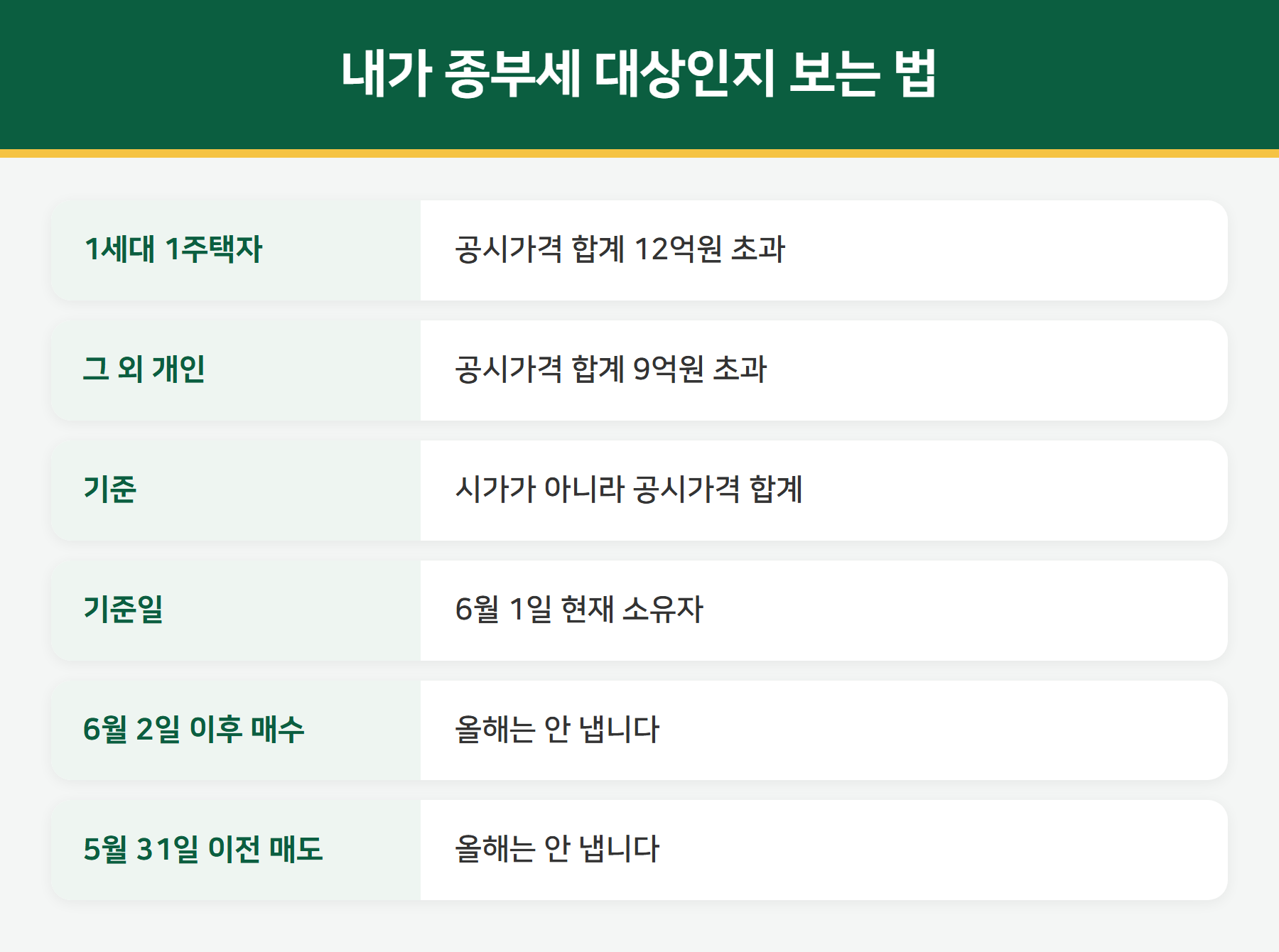 종합부동산세 과세 대상 기준