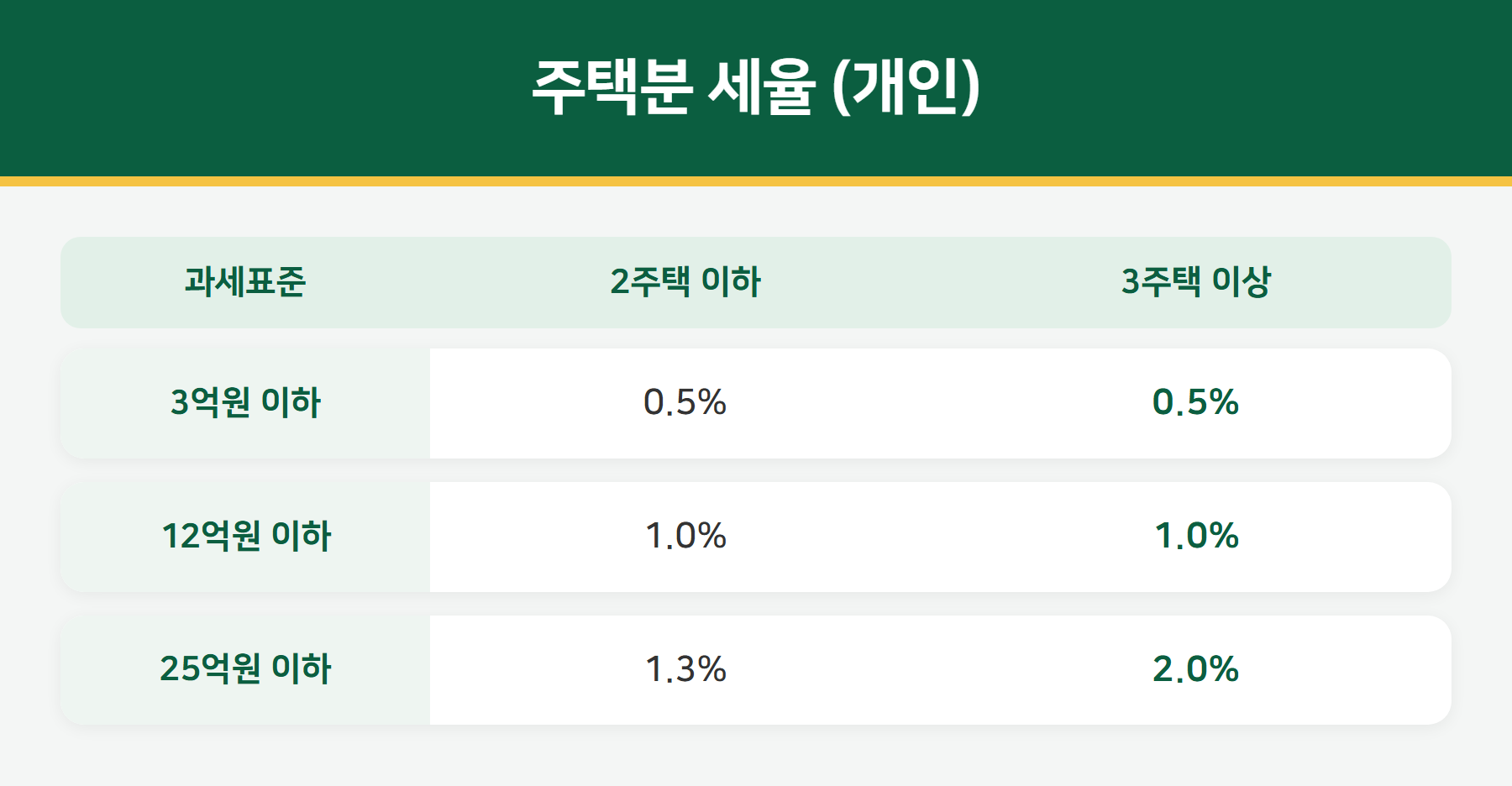 종합부동산세 주택분 세율