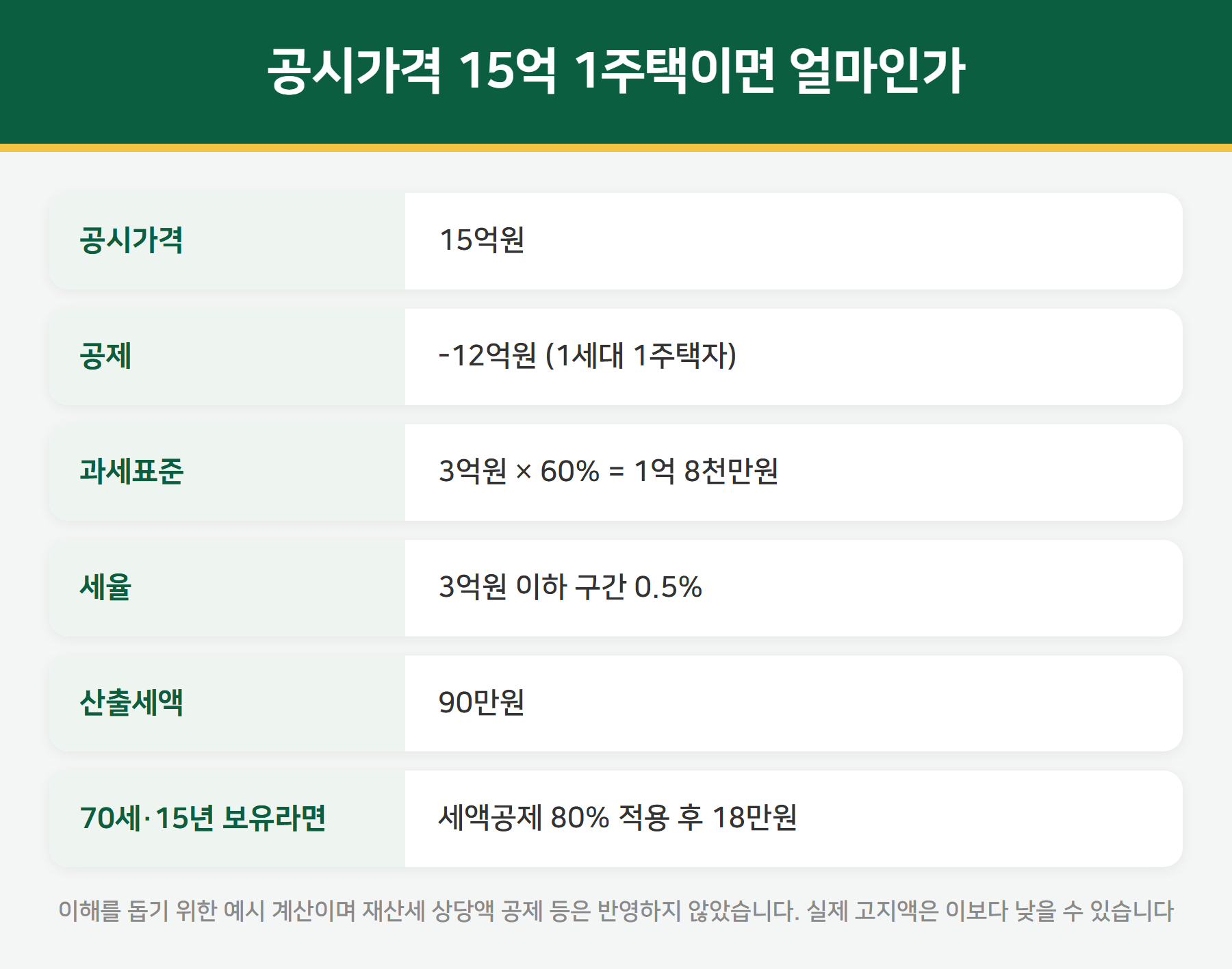 종합부동산세 계산 예시