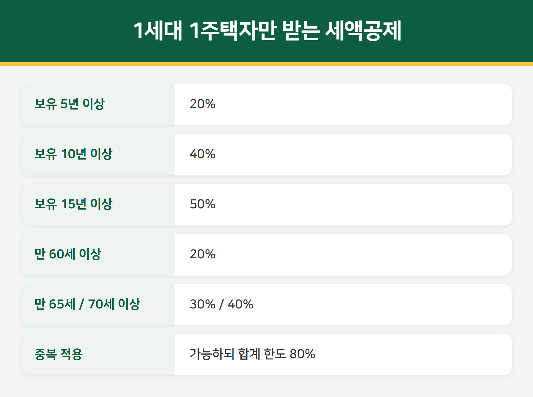 종합부동산세 고령자 장기보유 세액공제