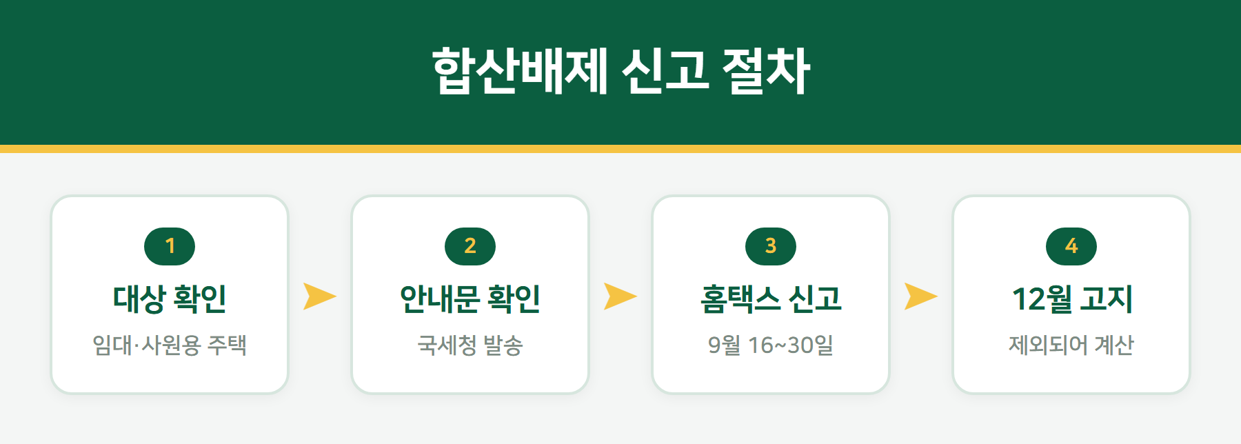 종합부동산세 합산배제 신고 절차