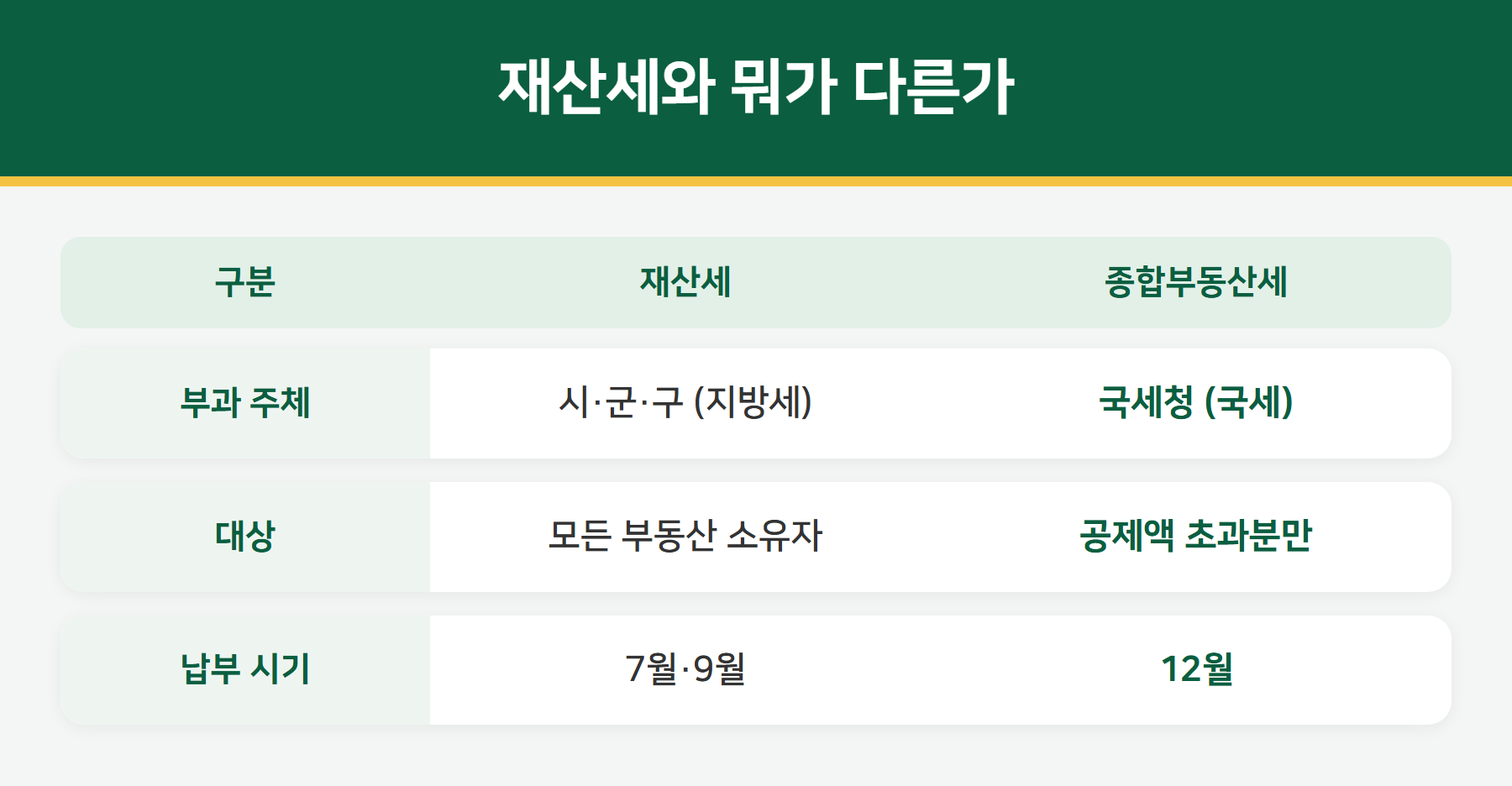 재산세와 종합부동산세 비교