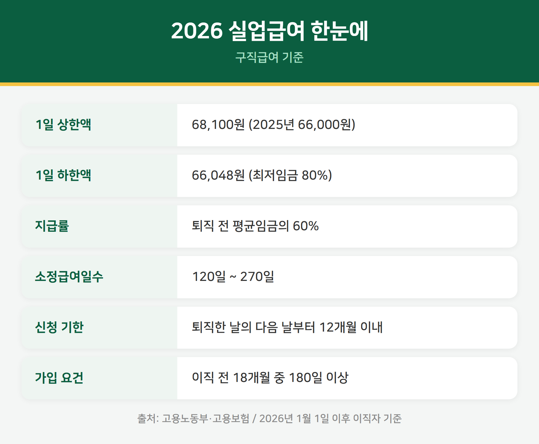 2026 실업급여 요약