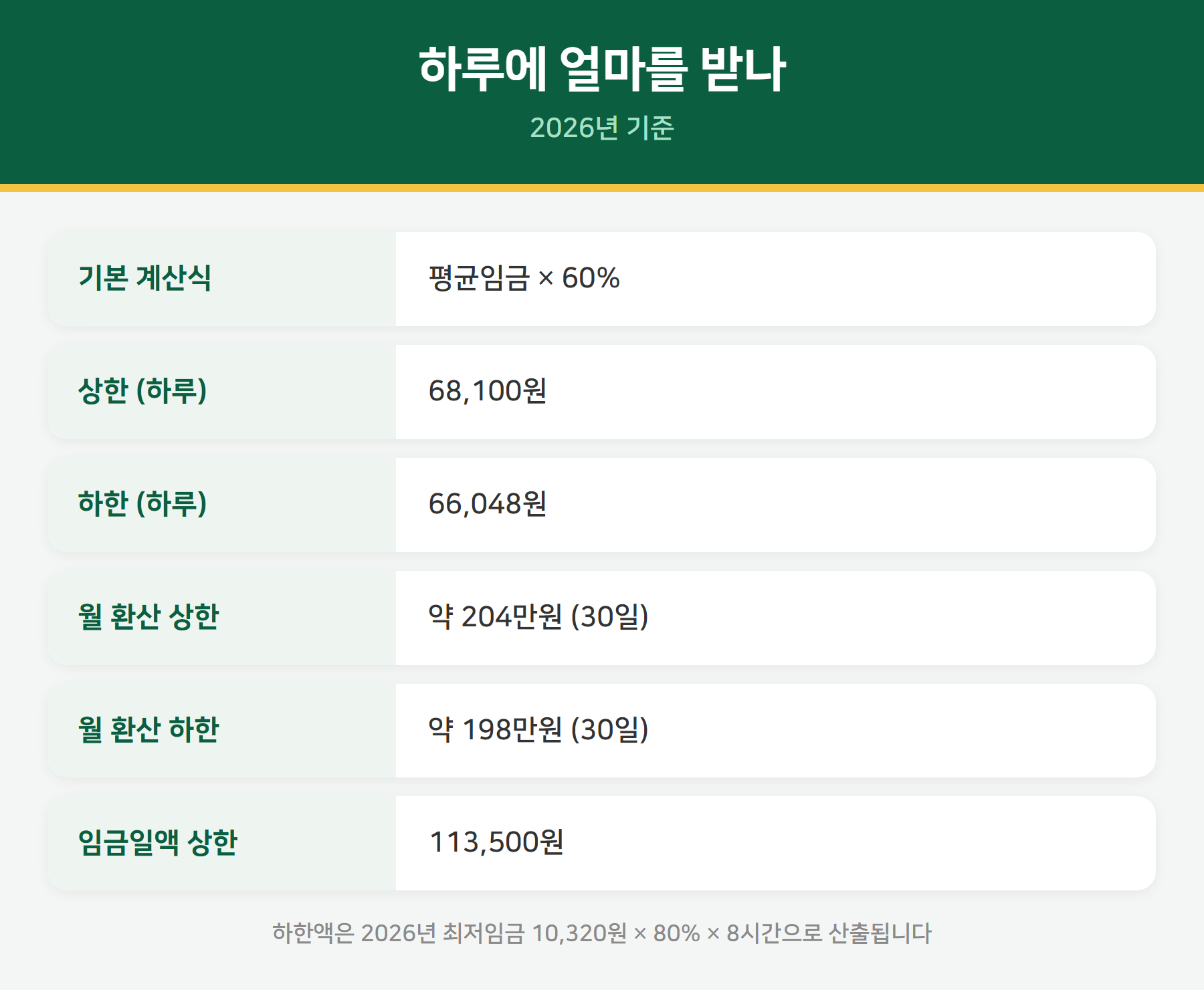 2026 실업급여 상한액 하한액