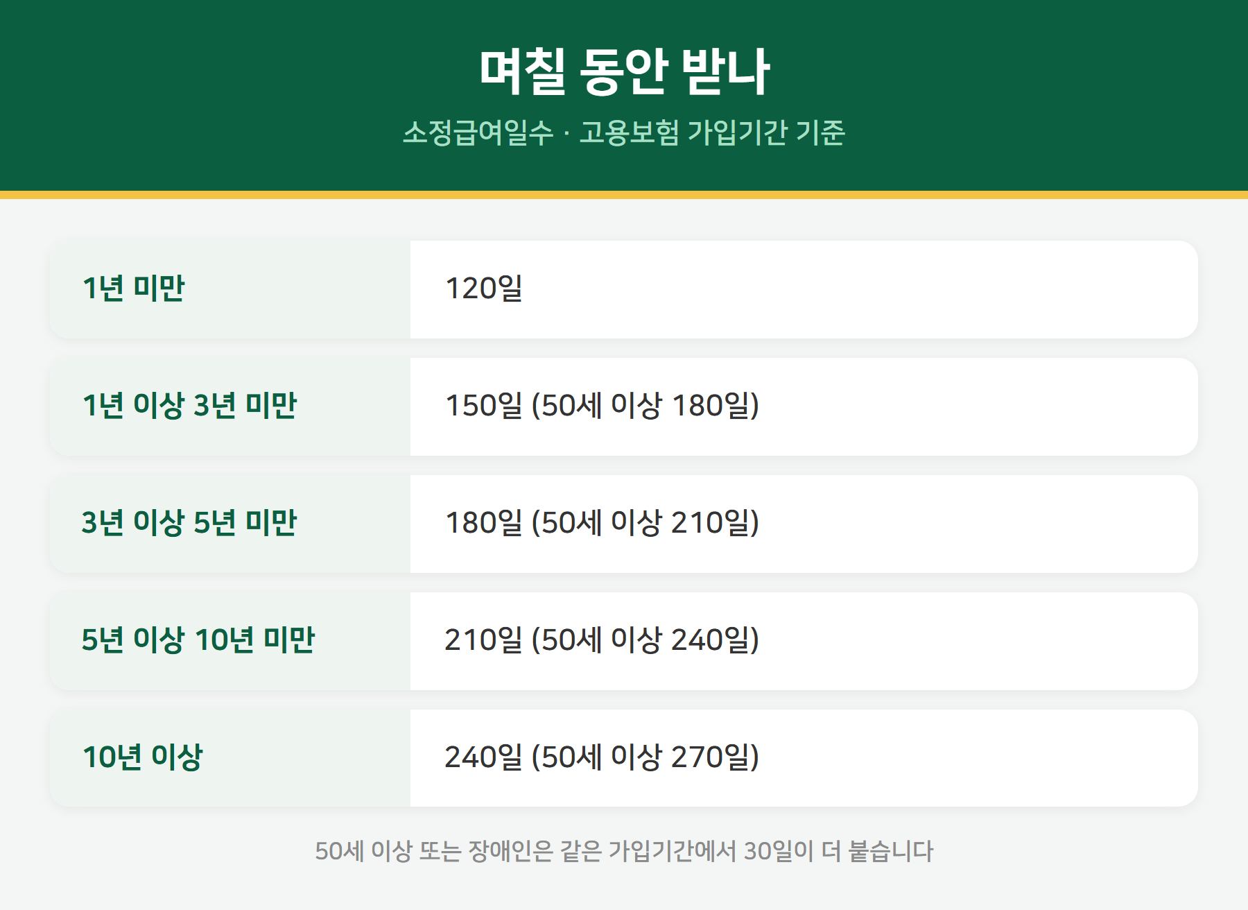 실업급여 소정급여일수