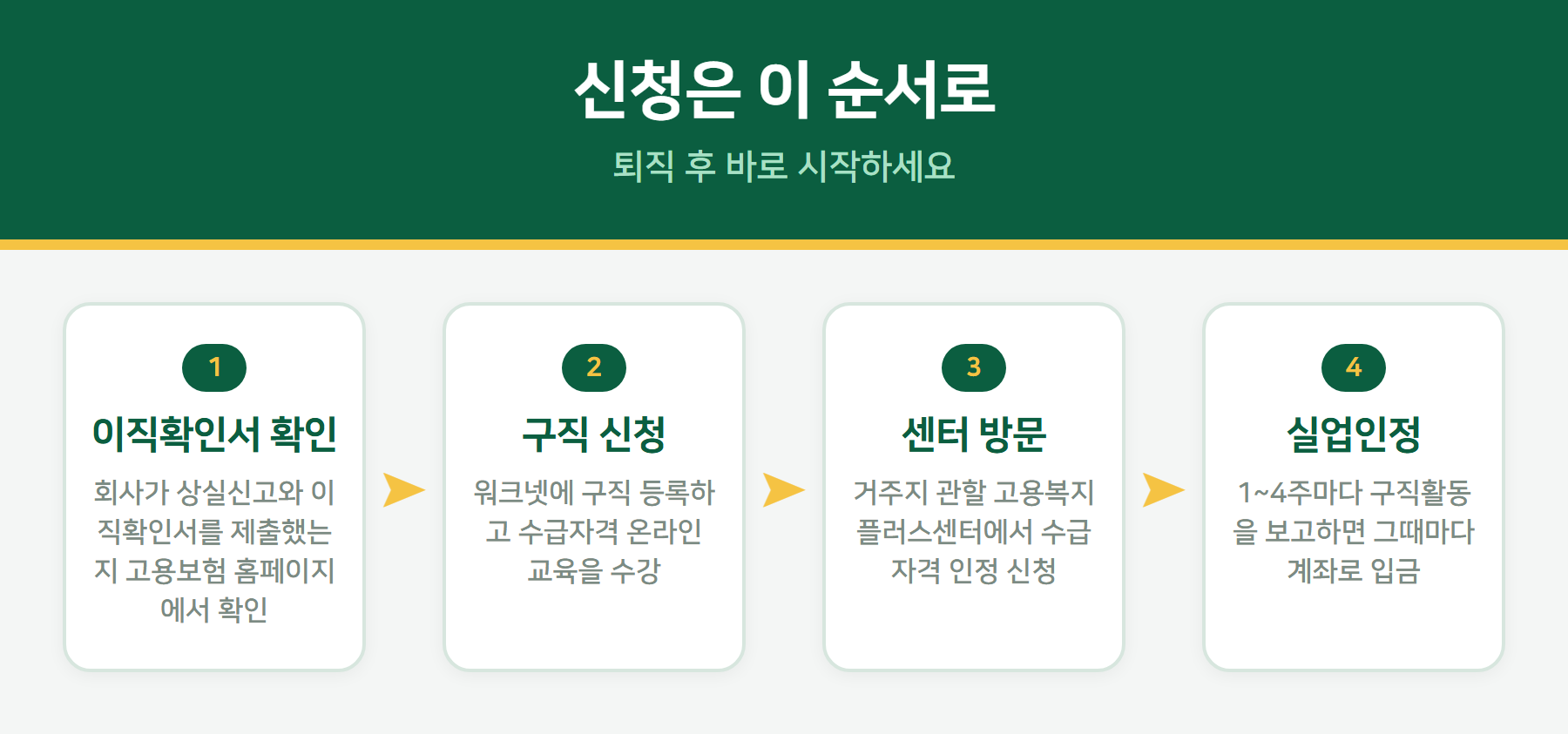 실업급여 신청 순서