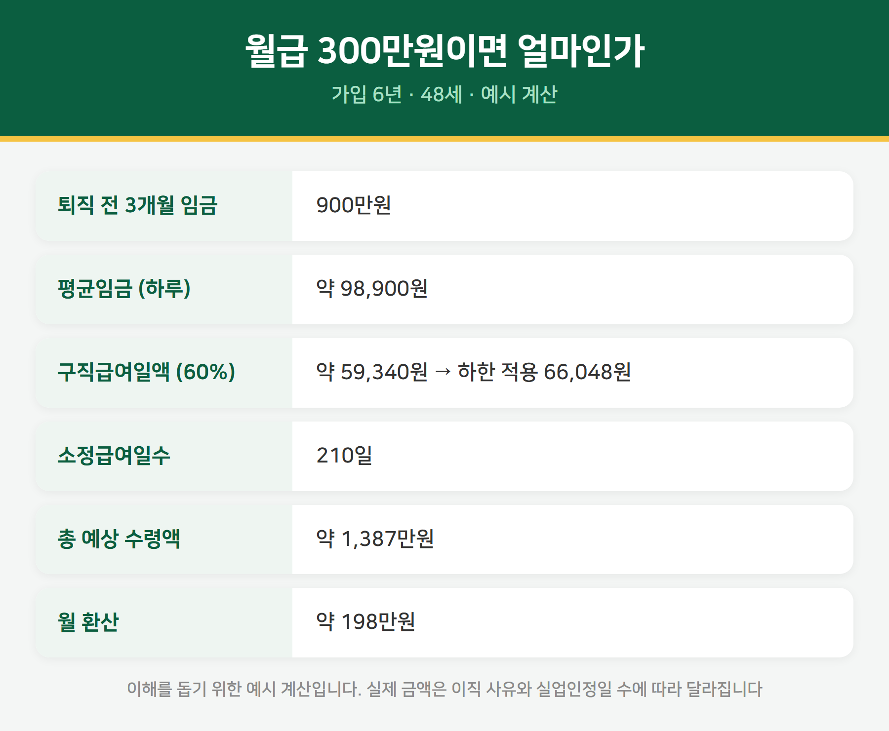 실업급여 계산 사례