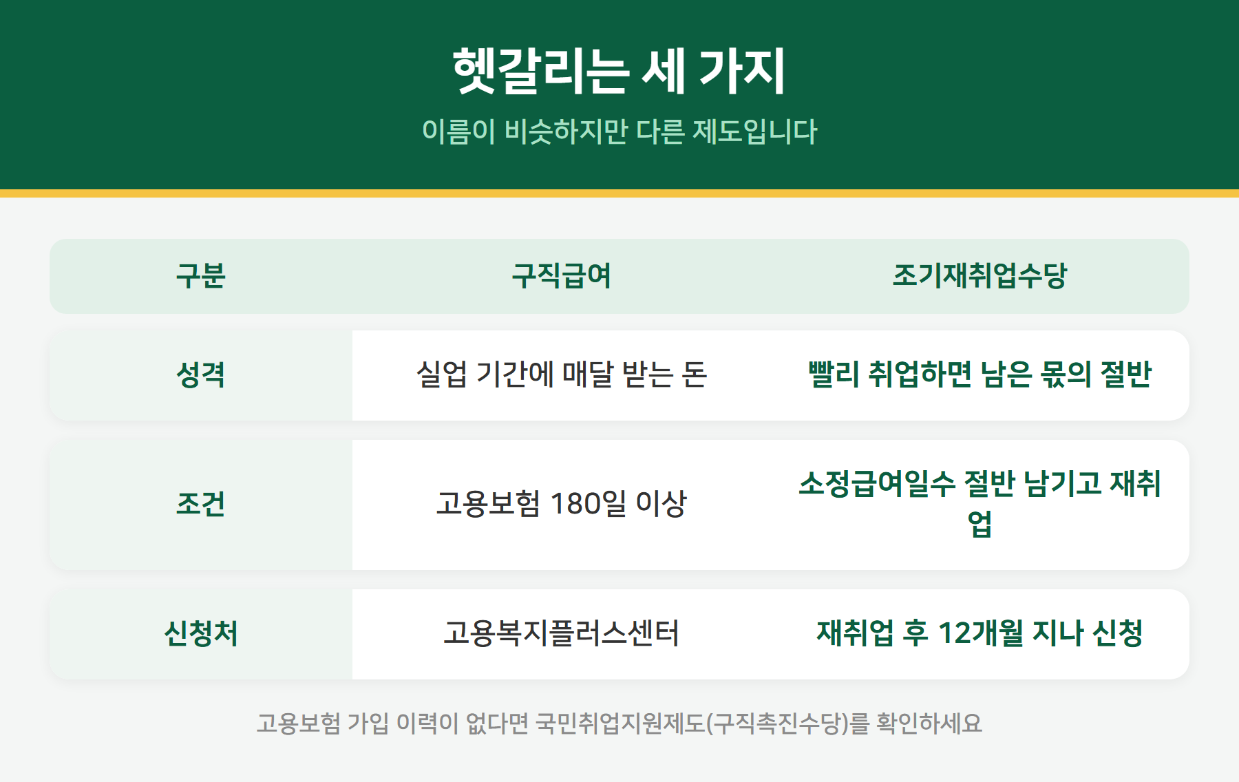 구직급여 조기재취업수당 국민취업지원제도 구분