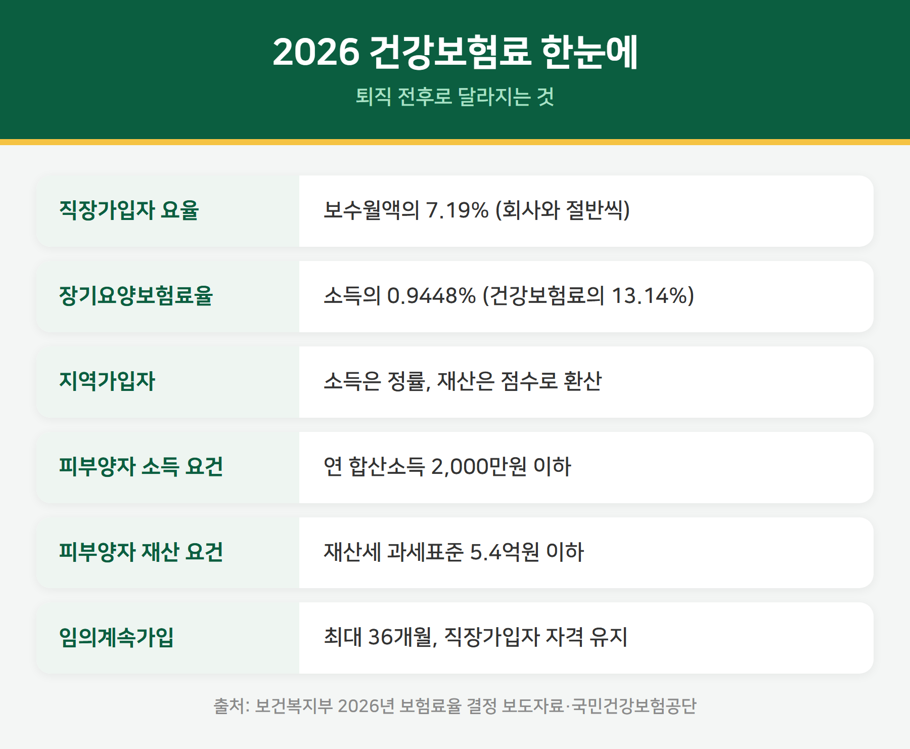 2026 건강보험료 요약