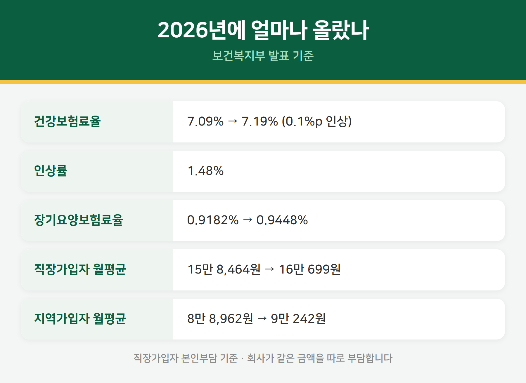 2026 건강보험료율 인상