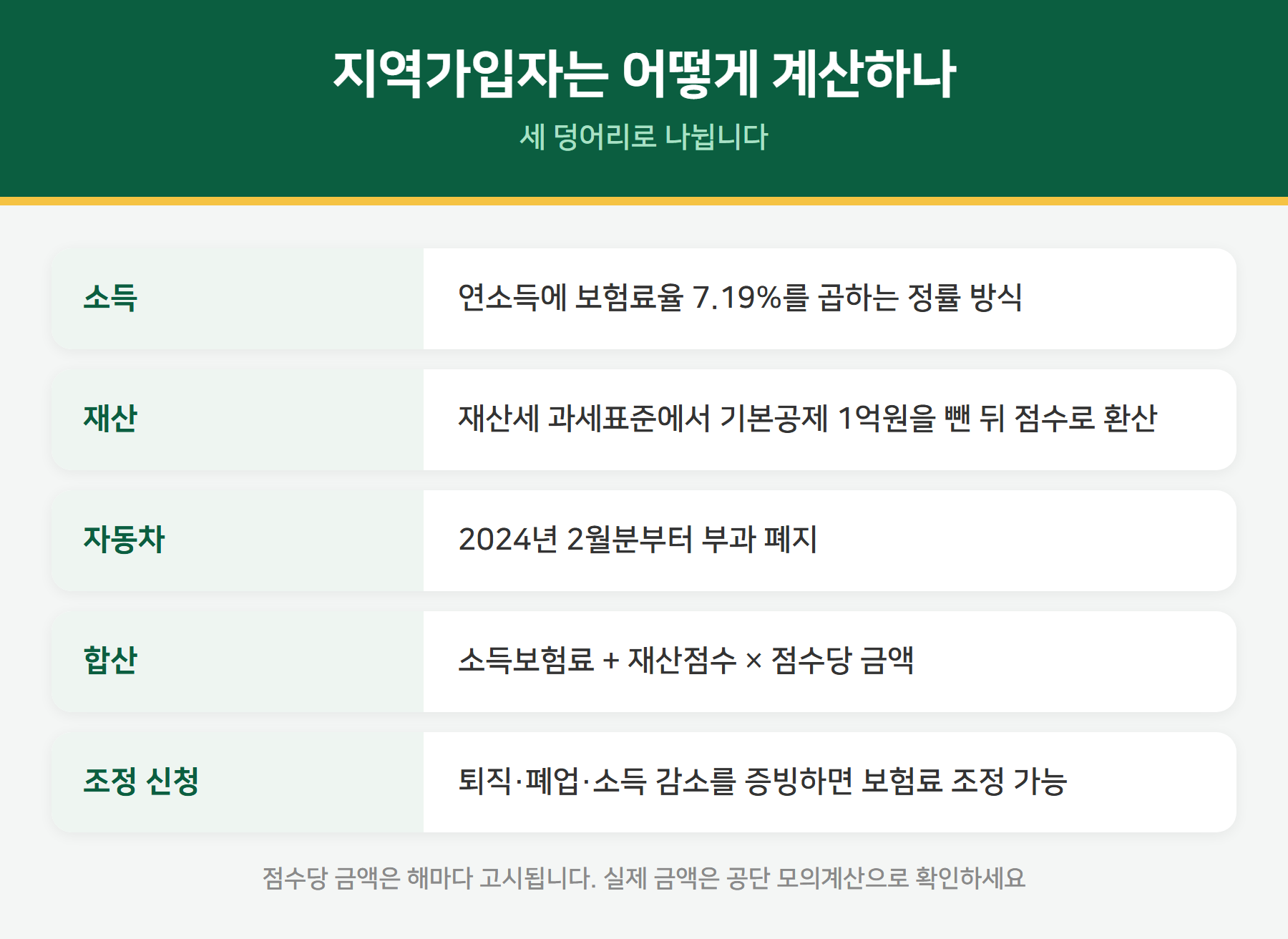 지역가입자 건강보험료 계산