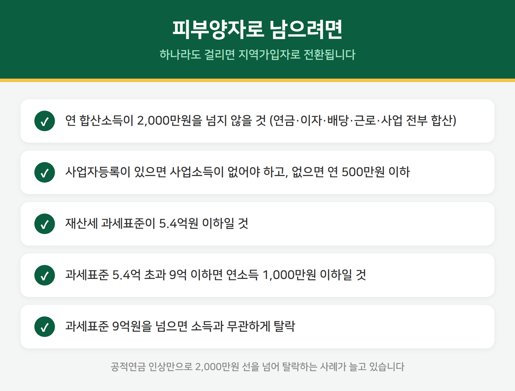 건강보험 피부양자 자격 요건