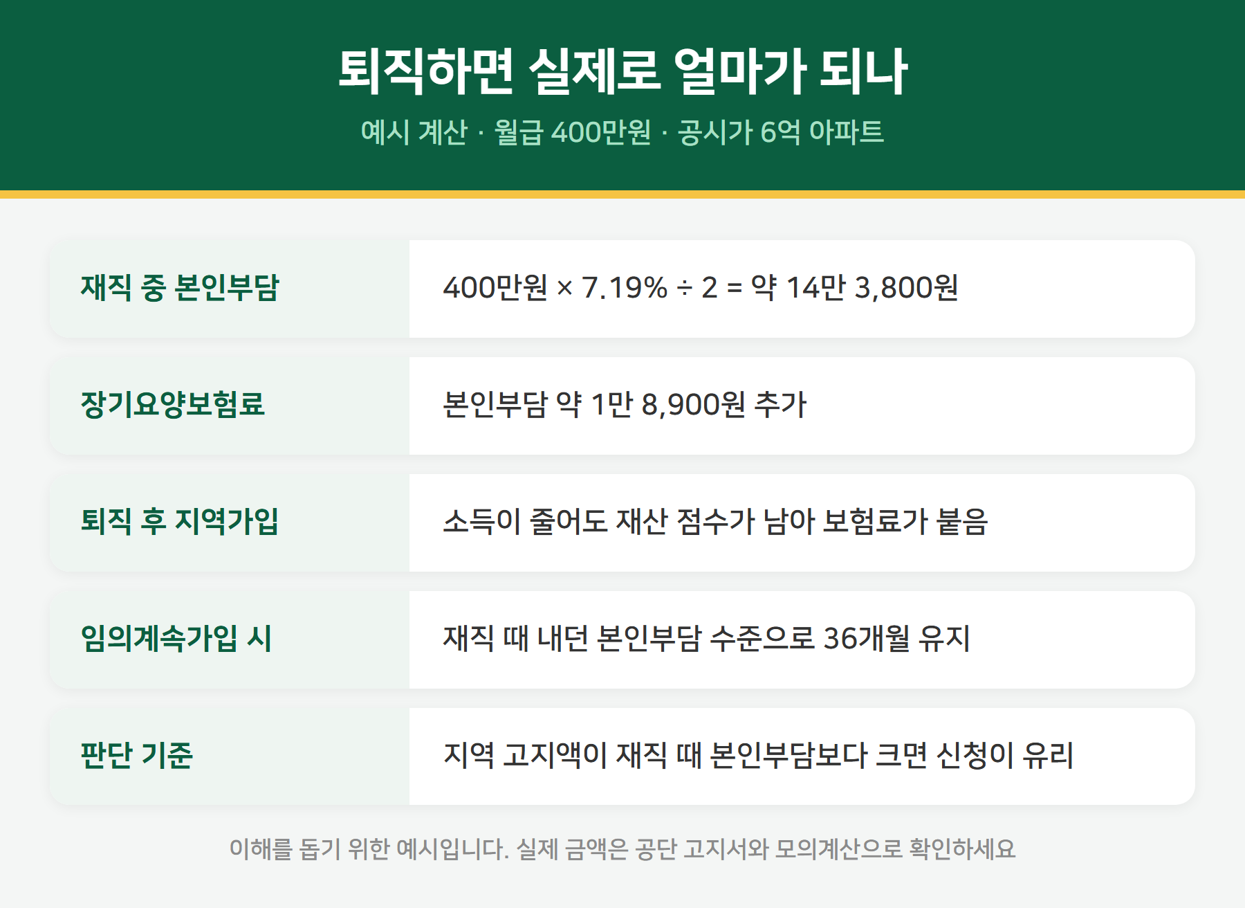 퇴직 후 건강보험료 계산 사례