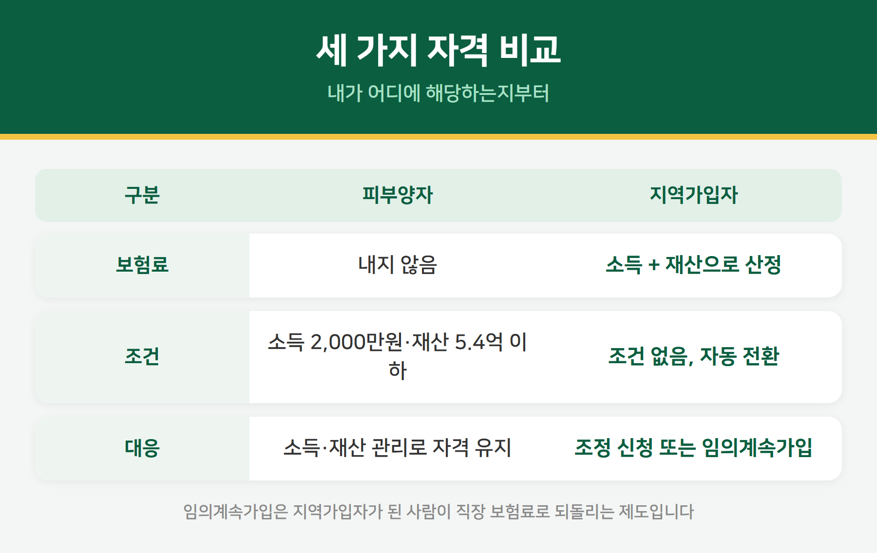 피부양자 지역가입자 임의계속가입 비교