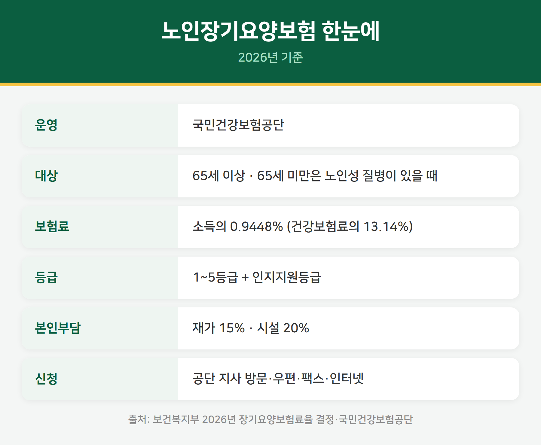 노인장기요양보험 요약