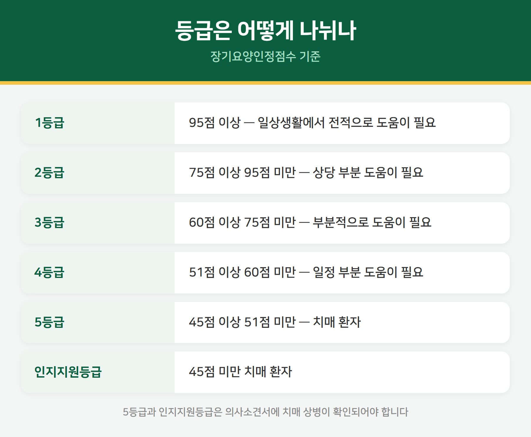 장기요양등급 기준