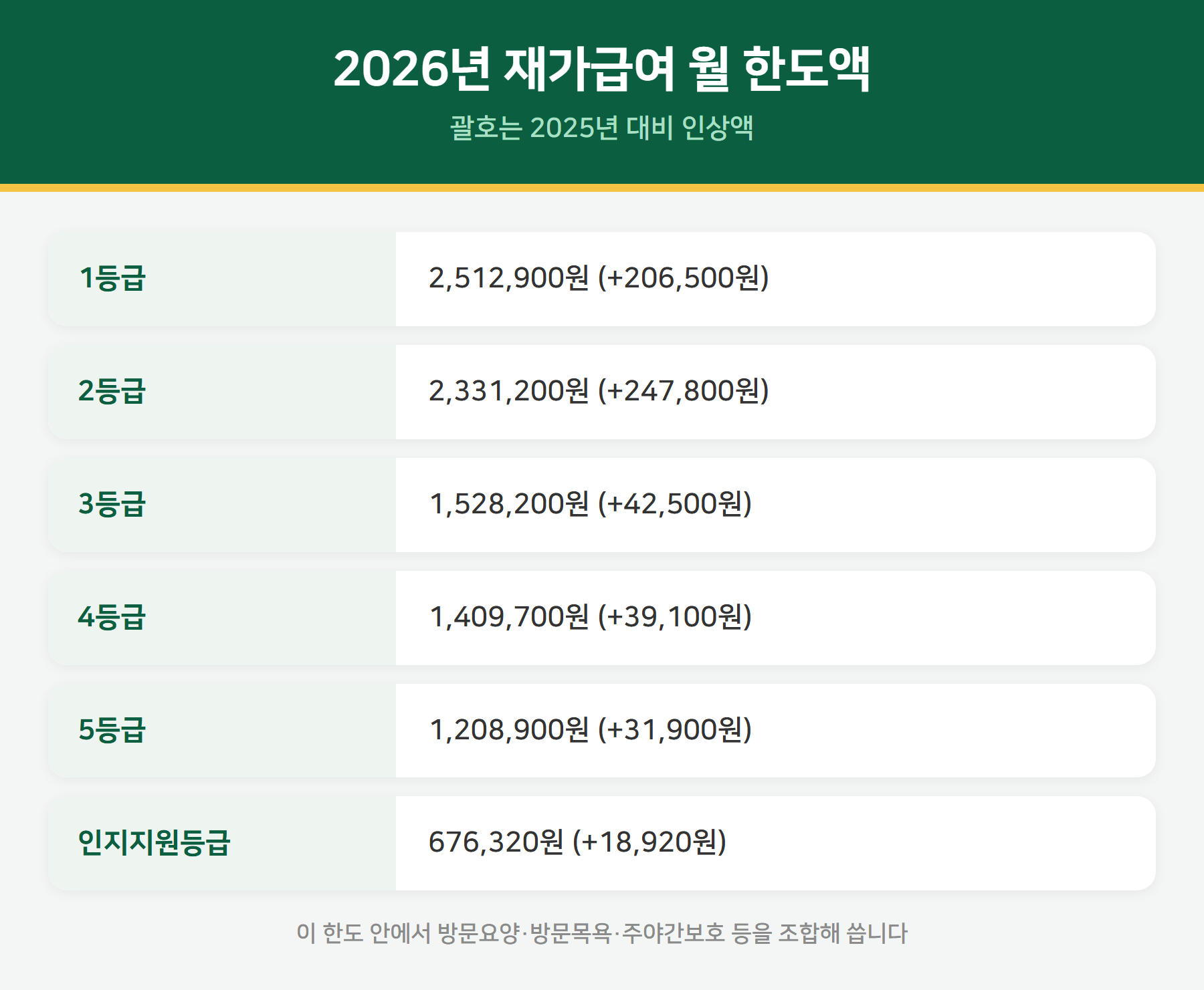 2026 장기요양 등급별 월 한도액