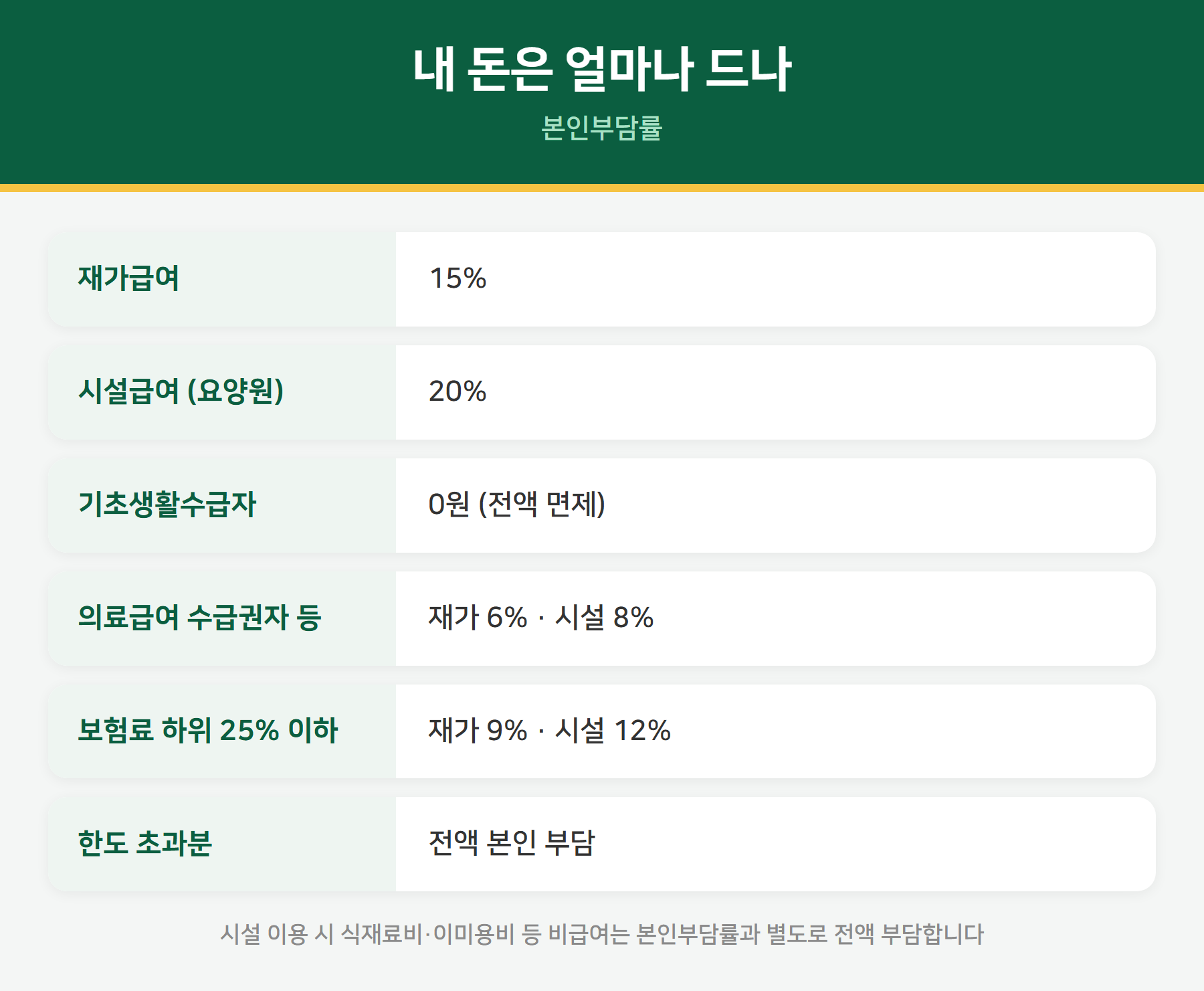 장기요양 본인부담률과 감경