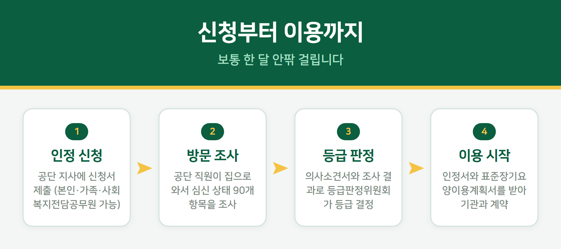 장기요양 신청 절차