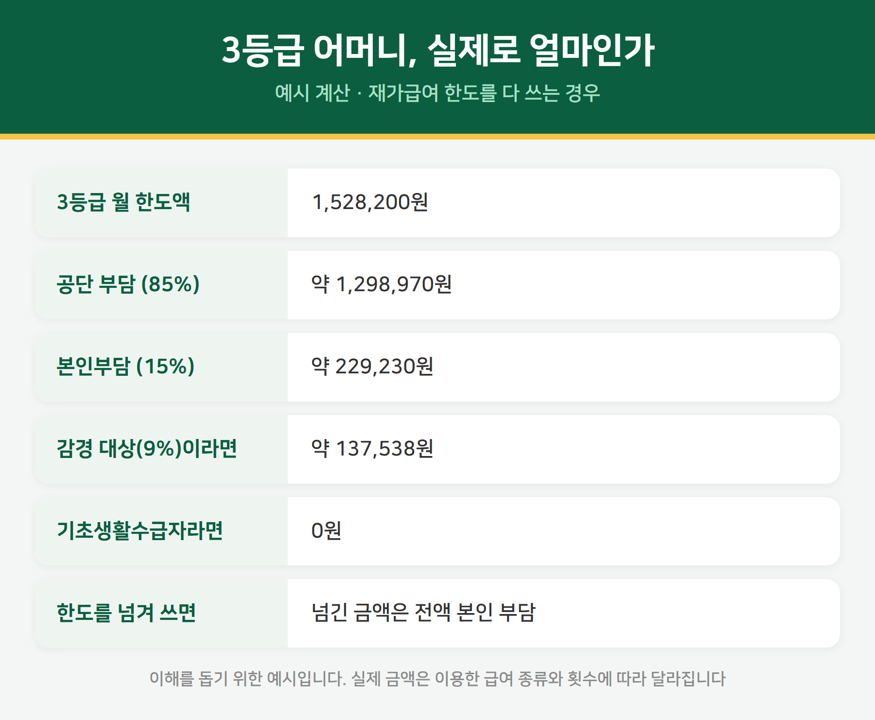 장기요양 본인부담금 계산 사례