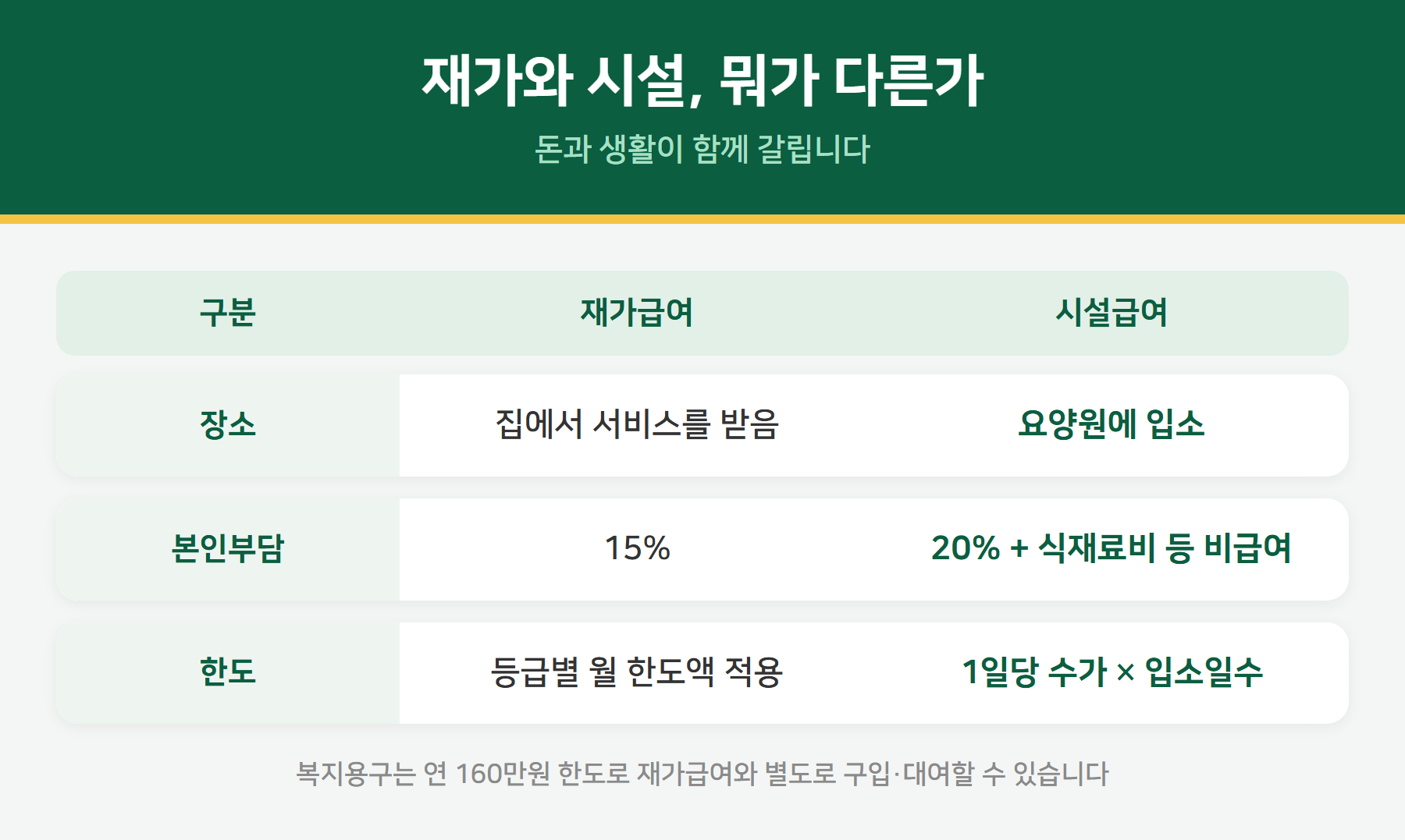 재가급여와 시설급여 비교