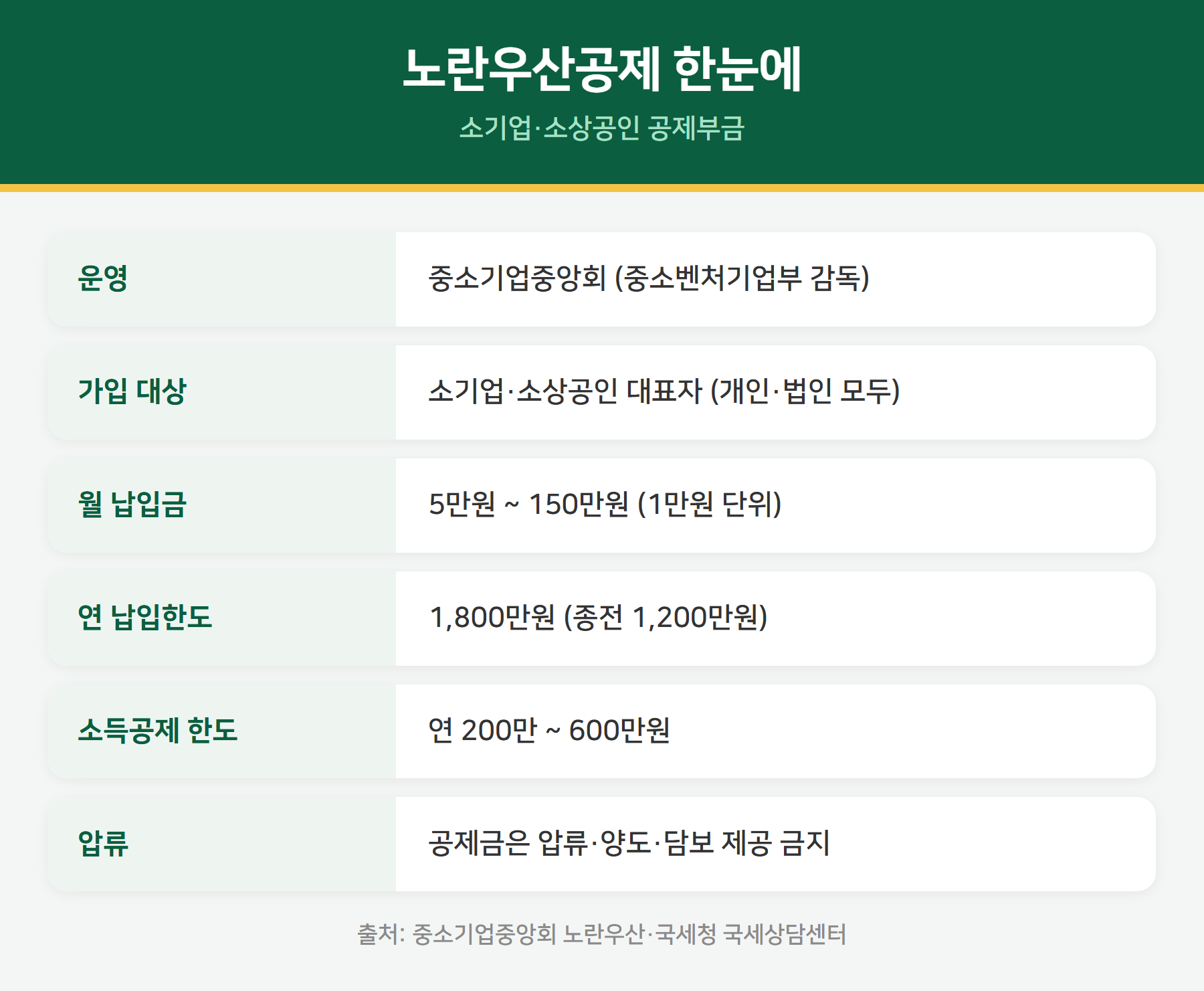 노란우산공제 요약