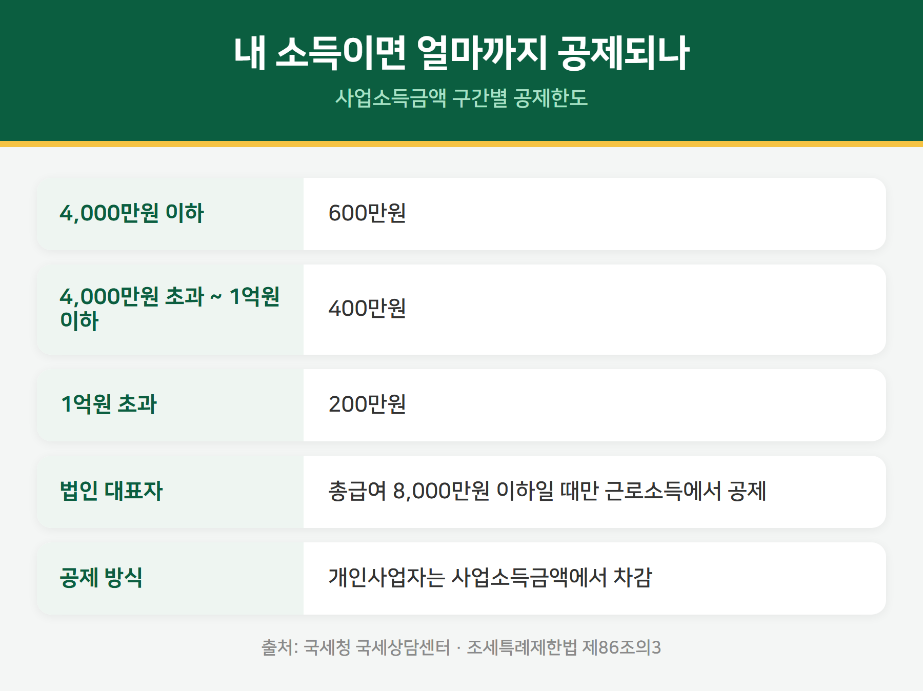 노란우산공제 소득공제 한도