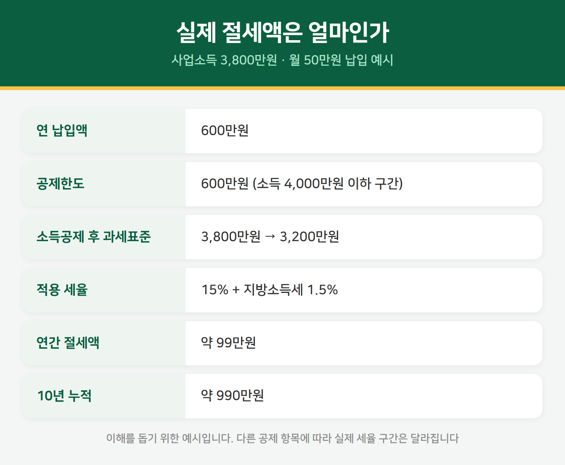노란우산공제 절세액 계산